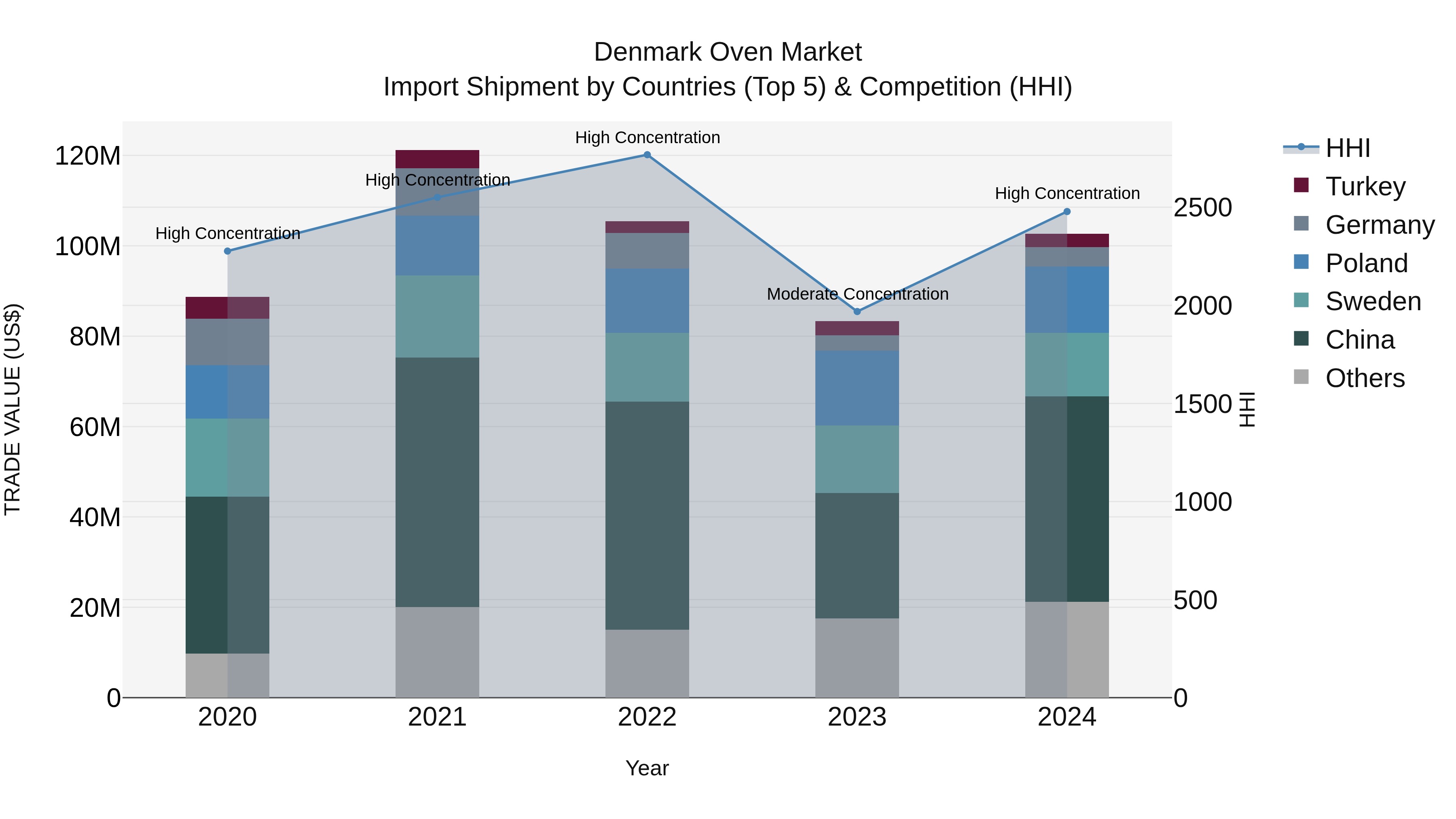 Denmark Oven Market Top 5 Importing Countries and Market Competition (HHI) Analysis