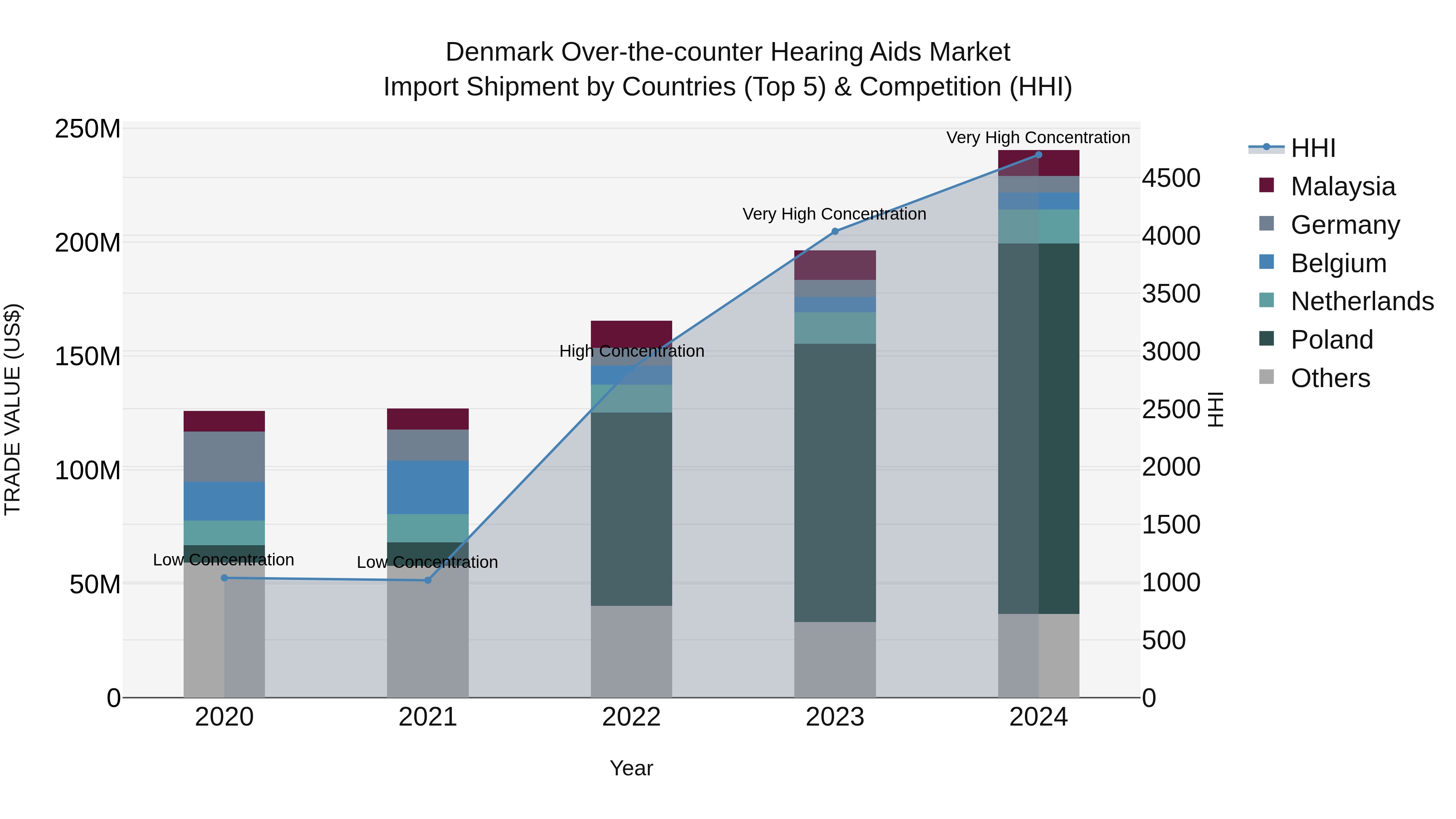 Denmark Over-the-counter Hearing Aids Market Top 5 Importing Countries and Market Competition (HHI) Analysis