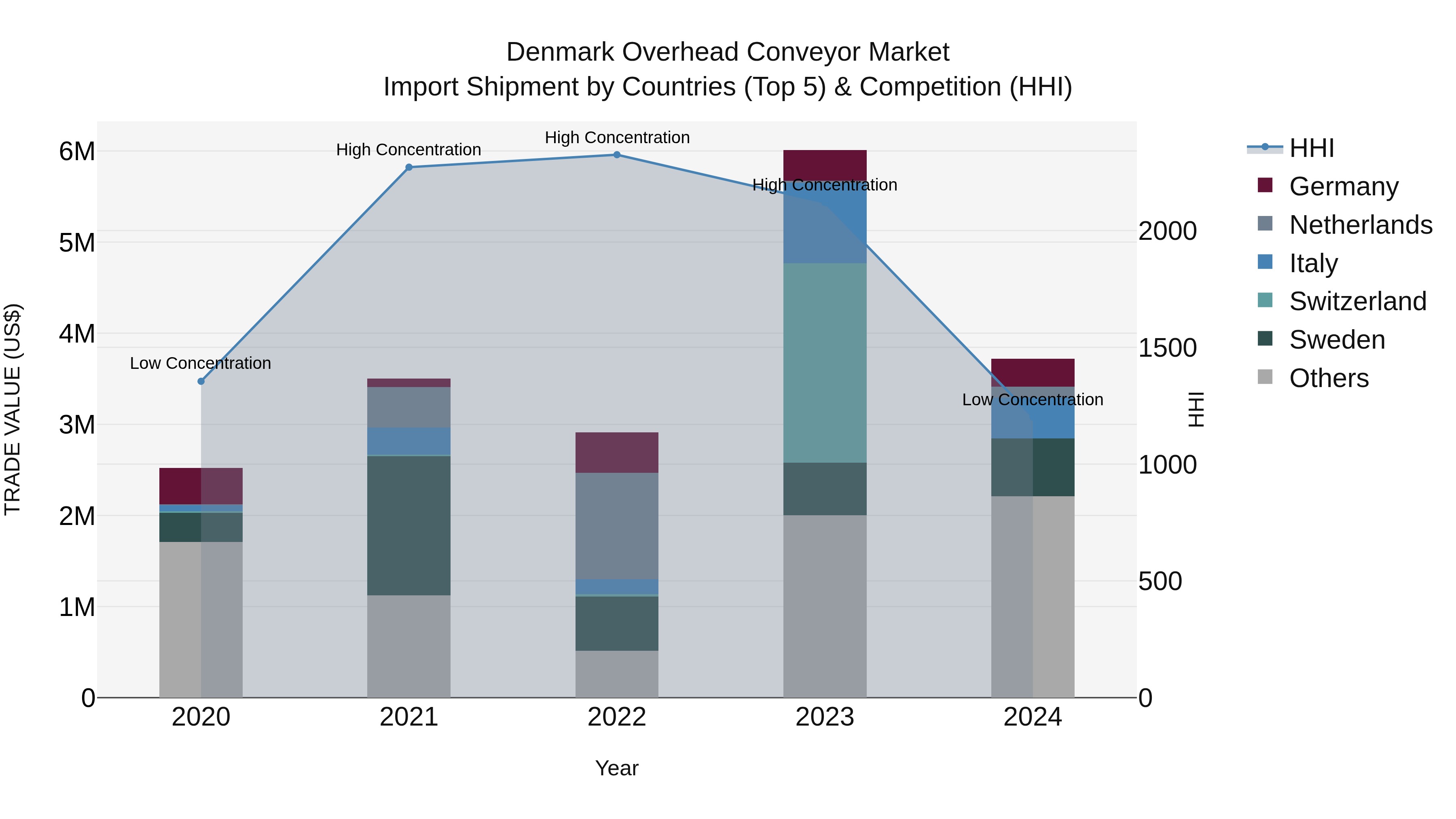 Denmark Overhead Conveyor Market Top 5 Importing Countries and Market Competition (HHI) Analysis
