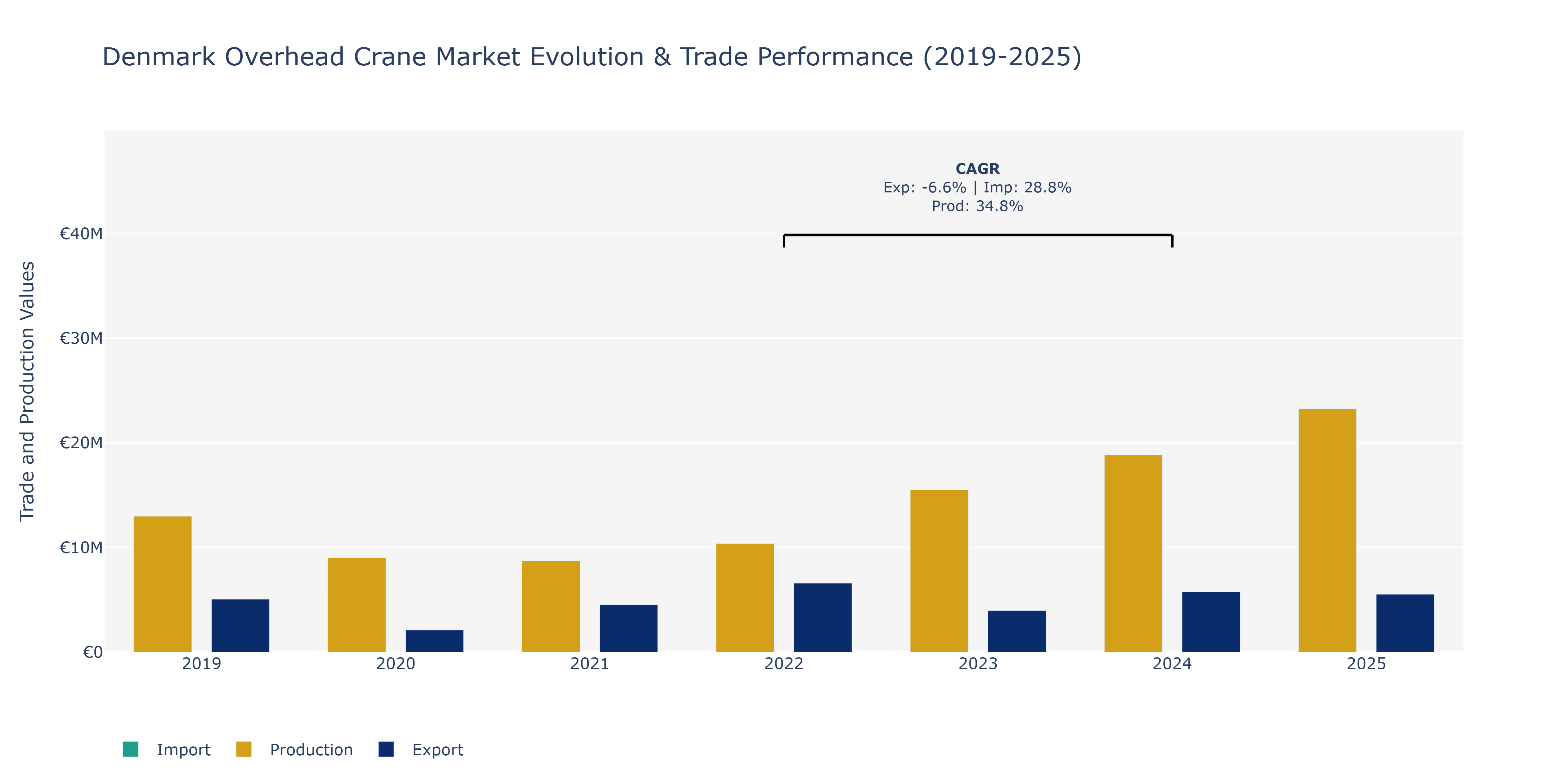 Denmark Overhead Crane Market: Production & Trade Performance (2019-2025)