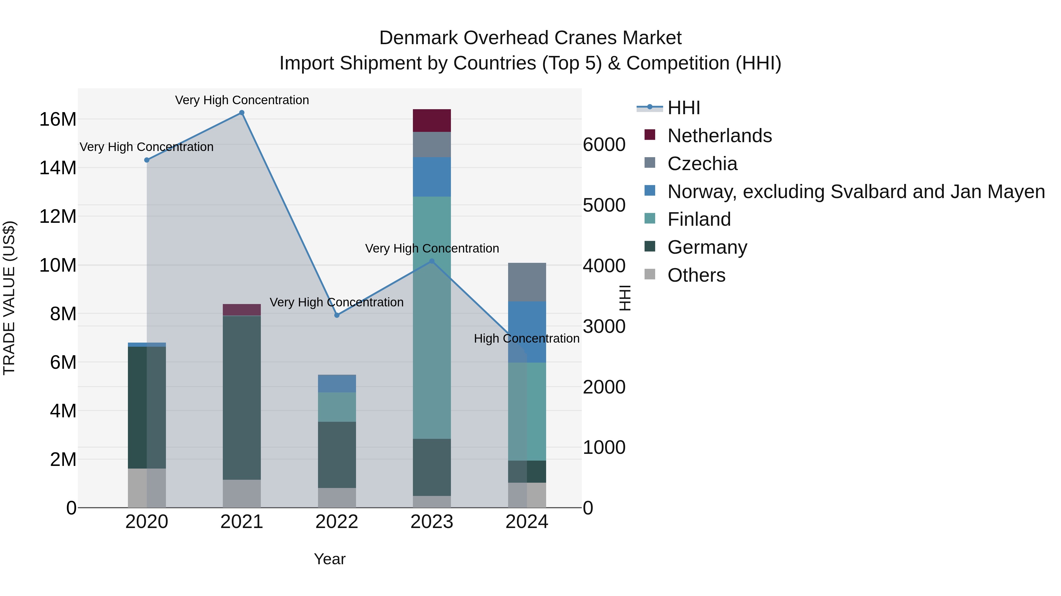 Denmark Overhead Cranes Market Top 5 Importing Countries and Market Competition (HHI) Analysis