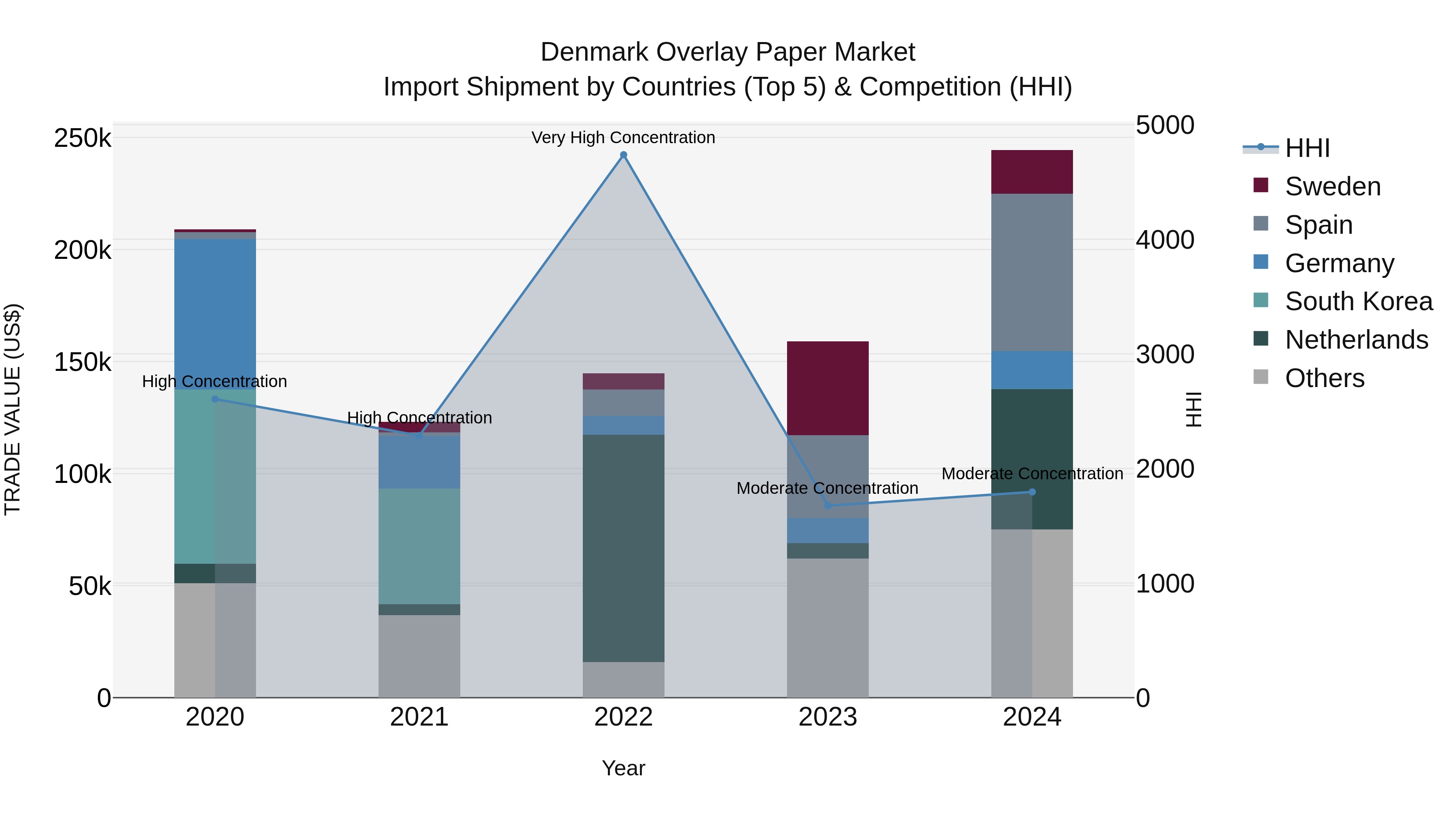 Denmark Overlay Paper Market Top 5 Importing Countries and Market Competition (HHI) Analysis