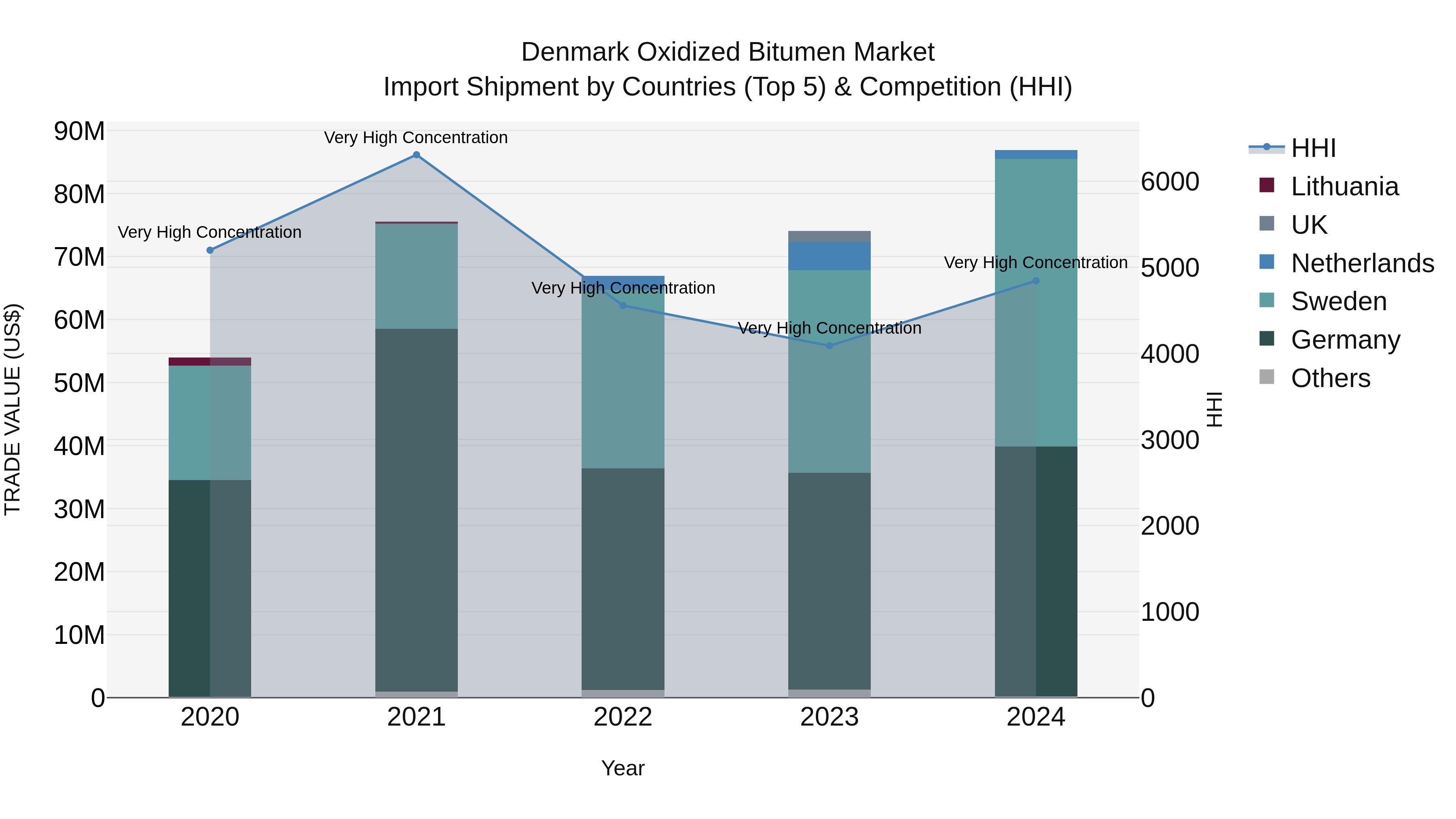 Denmark Oxidized Bitumen Market Top 5 Importing Countries and Market Competition (HHI) Analysis
