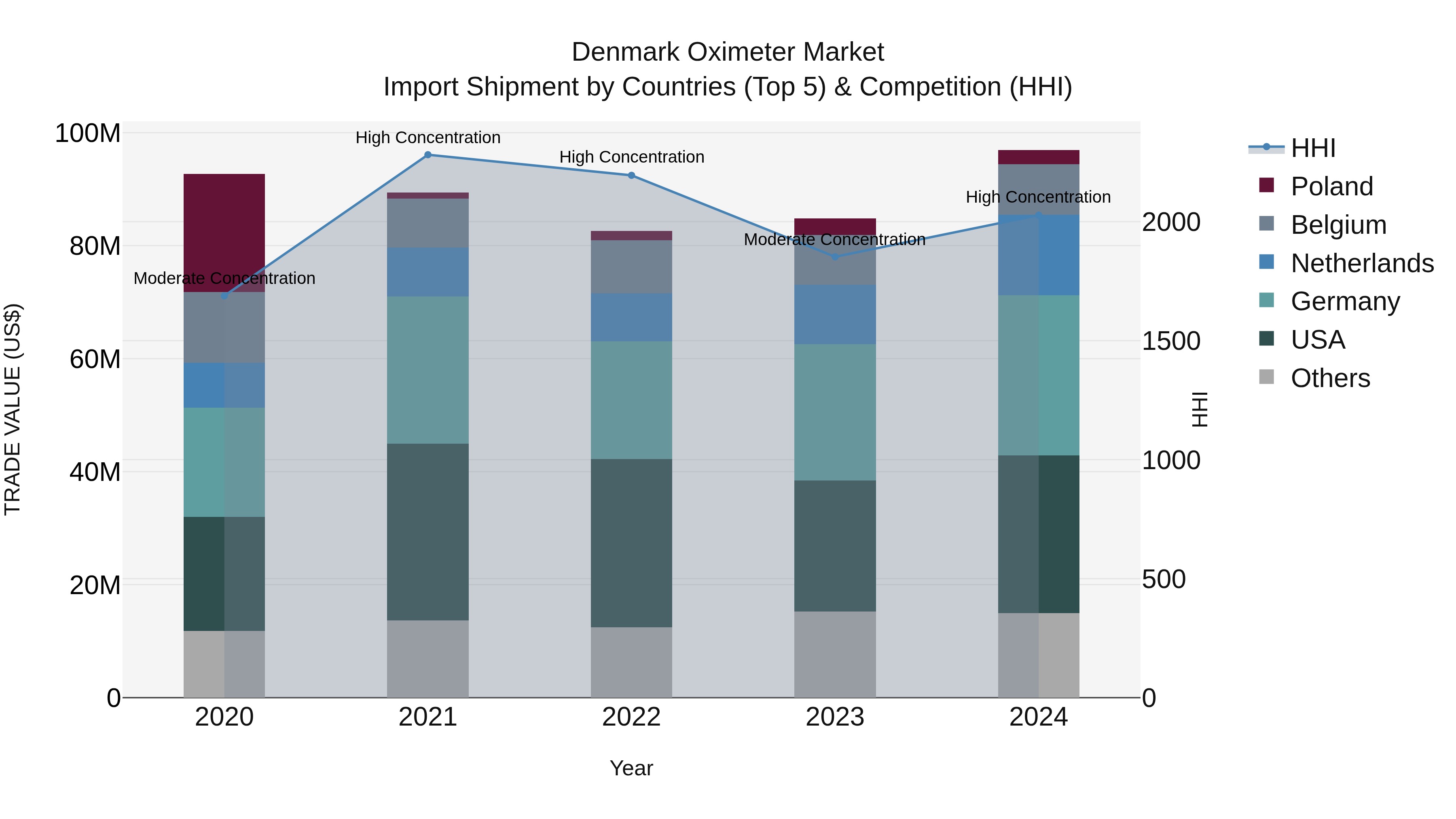 Denmark Oximeter Market Top 5 Importing Countries and Market Competition (HHI) Analysis