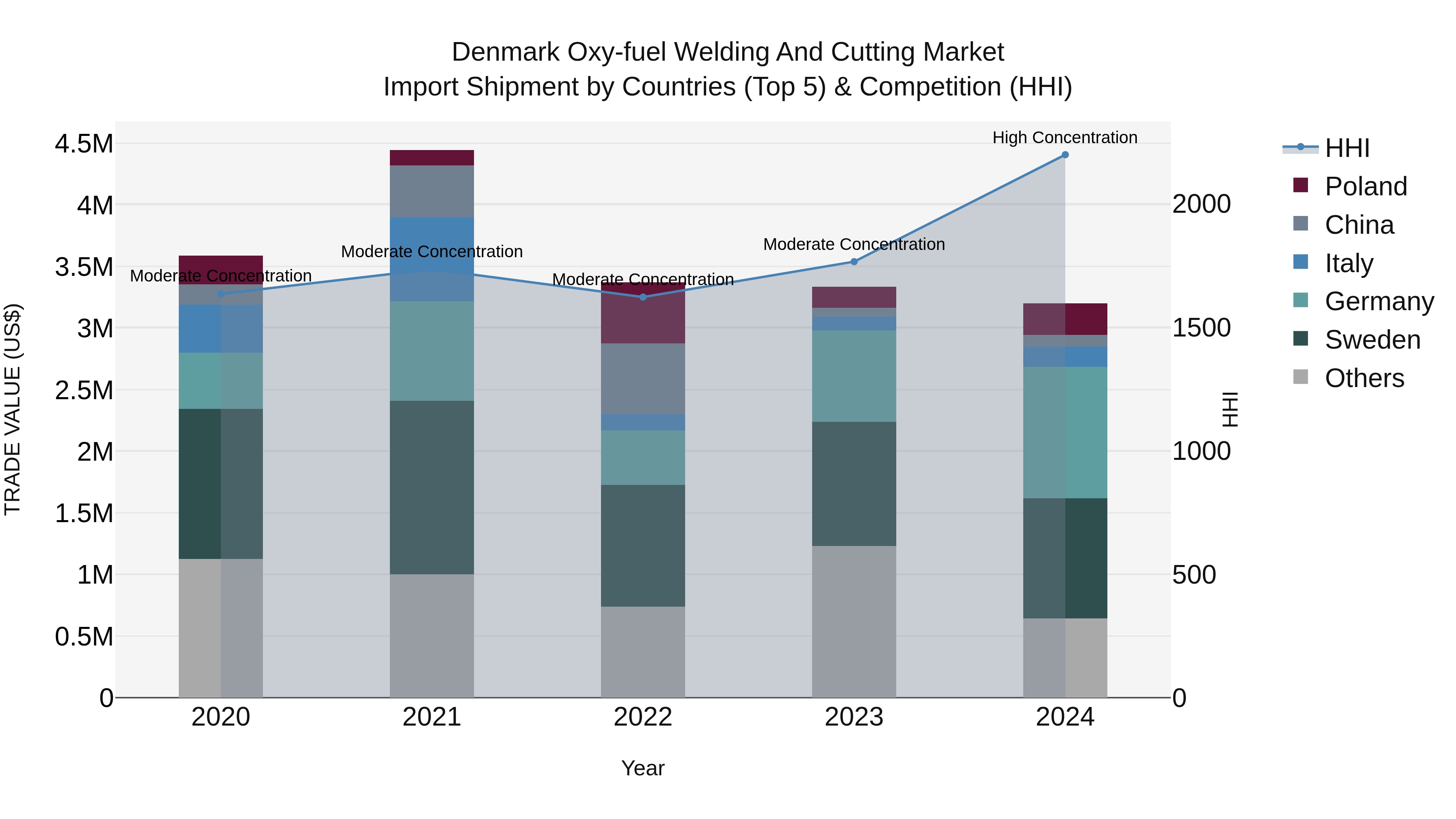 Denmark Oxy-fuel Welding and Cutting Market Top 5 Importing Countries and Market Competition (HHI) Analysis