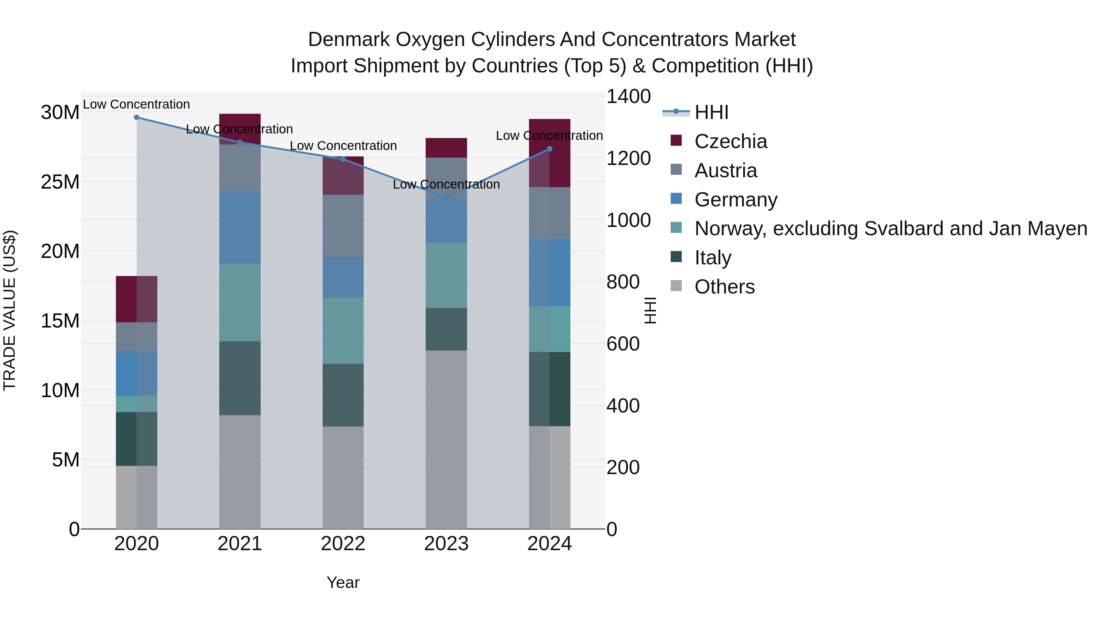 Denmark Oxygen Cylinders and Concentrators Market Top 5 Importing Countries and Market Competition (HHI) Analysis