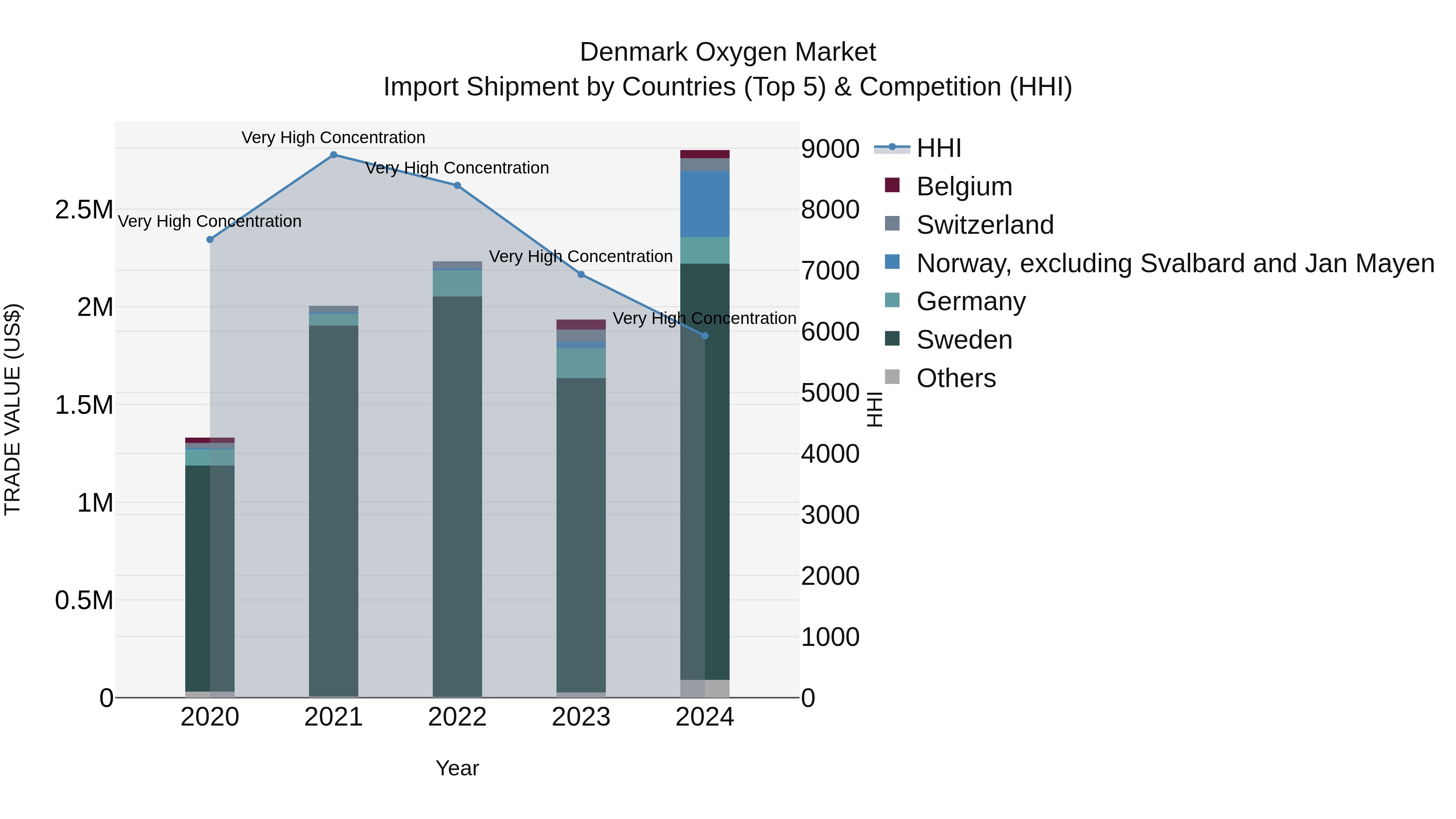 Denmark Oxygen Market Top 5 Importing Countries and Market Competition (HHI) Analysis