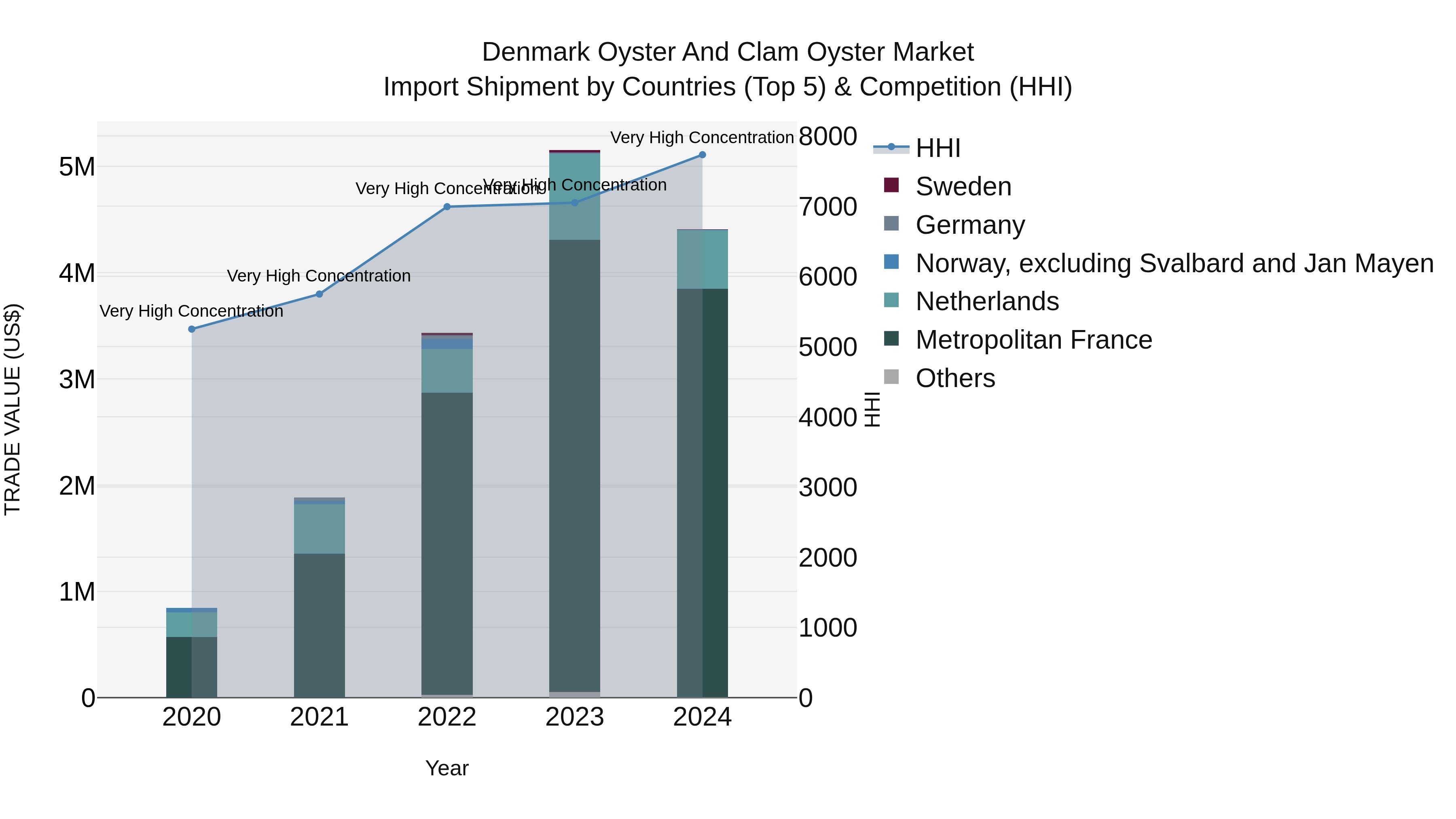 Denmark Oyster and Clam Oyster Market Top 5 Importing Countries and Market Competition (HHI) Analysis