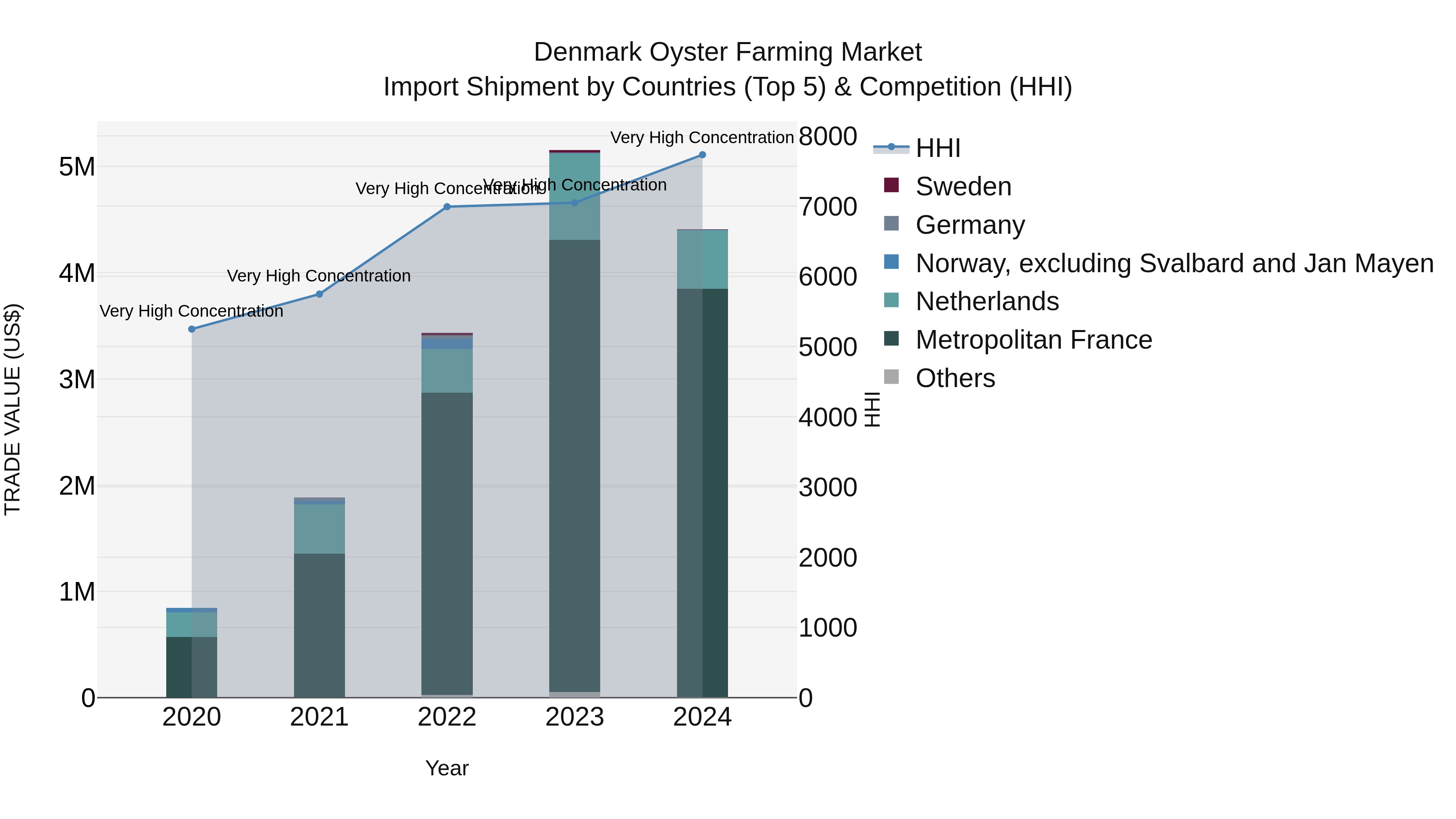 Denmark Oyster Farming Market Top 5 Importing Countries and Market Competition (HHI) Analysis