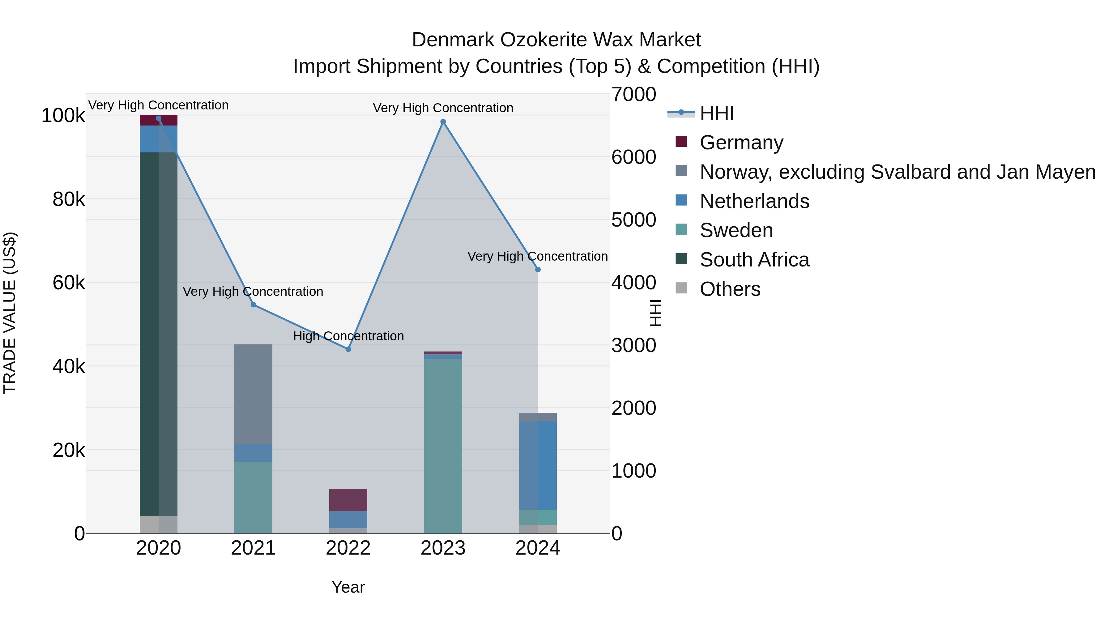 Denmark Ozokerite Wax Market Top 5 Importing Countries and Market Competition (HHI) Analysis
