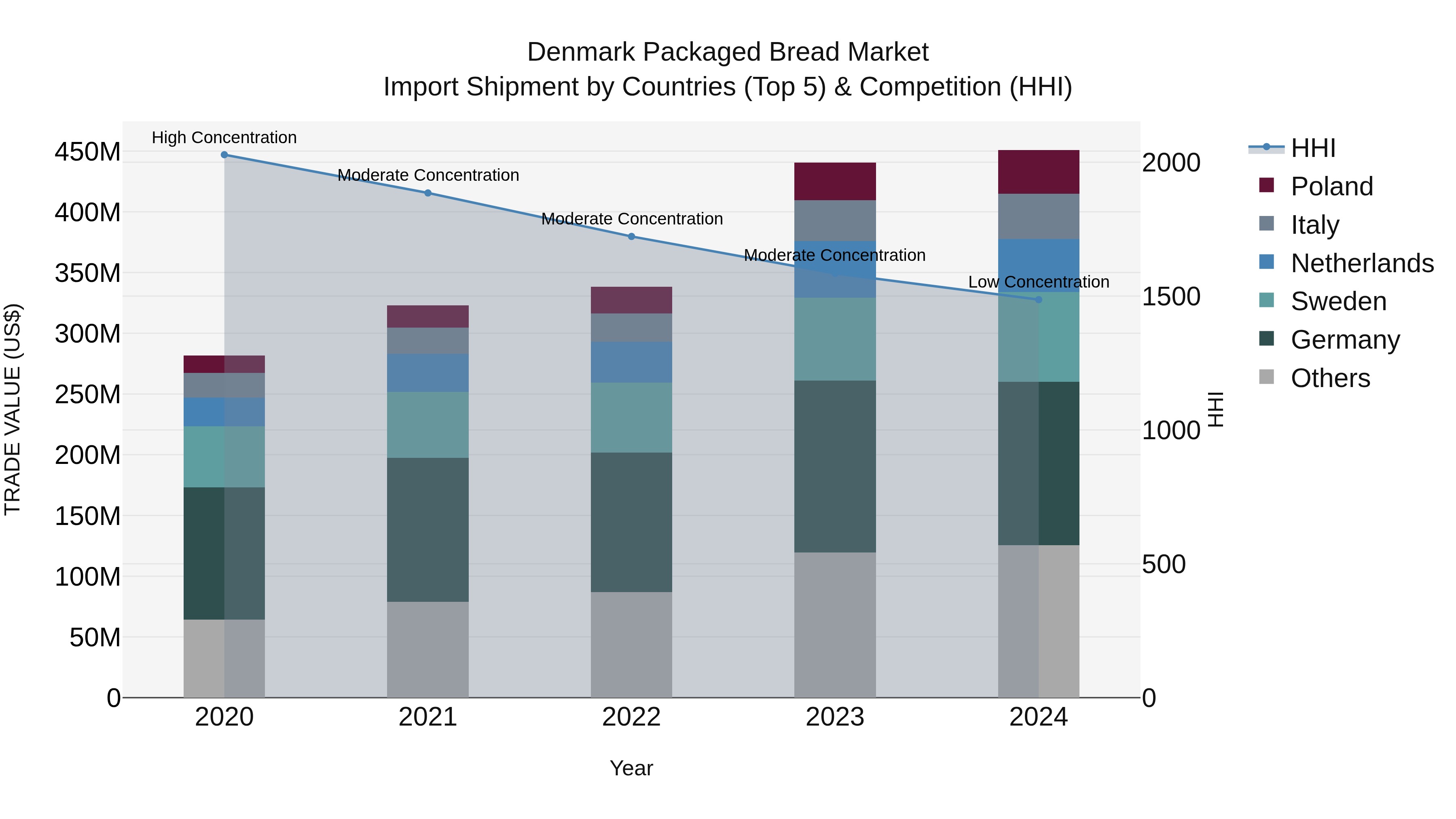 Denmark Packaged Bread Market Top 5 Importing Countries and Market Competition (HHI) Analysis