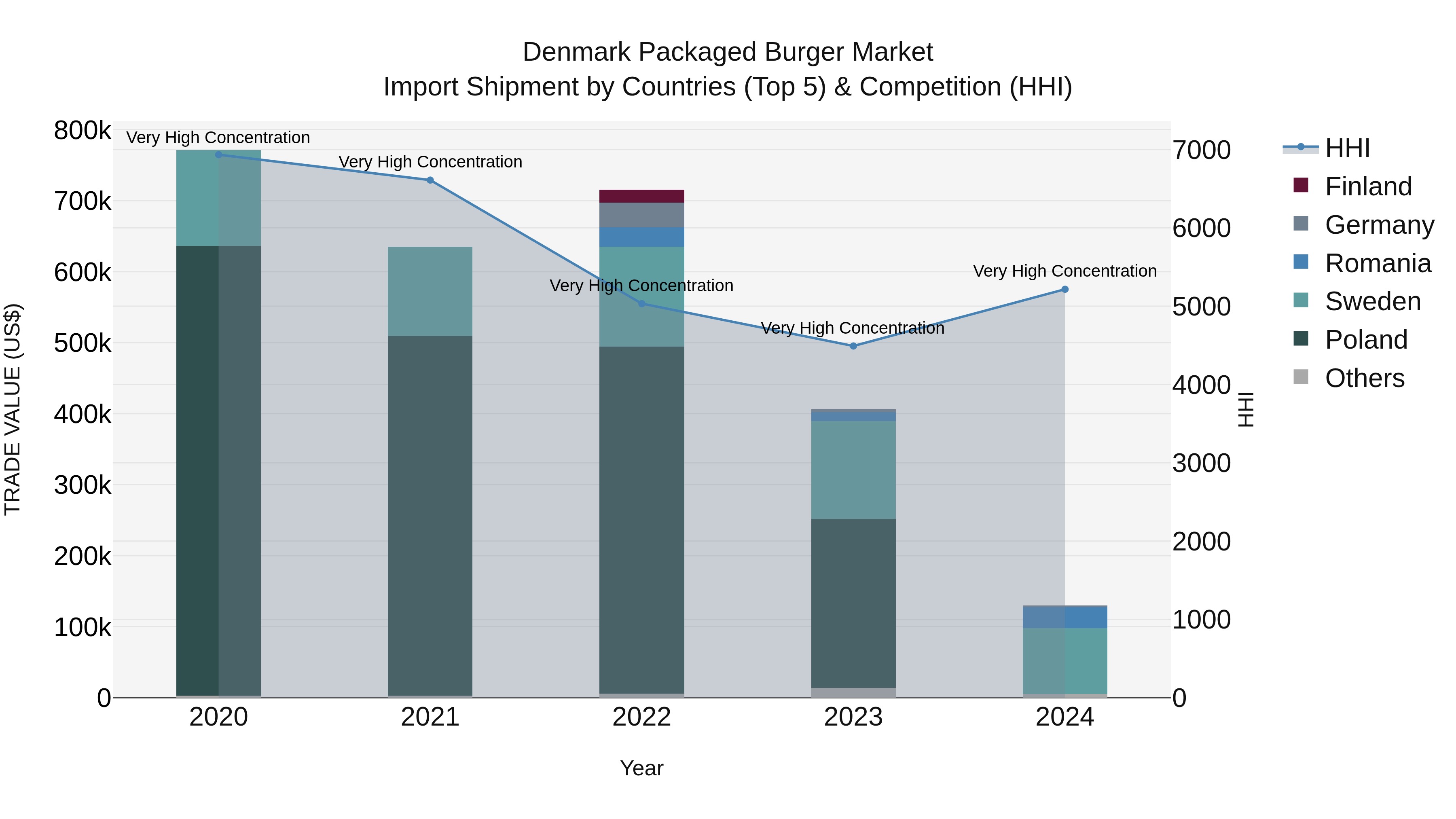 Denmark Packaged Burger Market Top 5 Importing Countries and Market Competition (HHI) Analysis