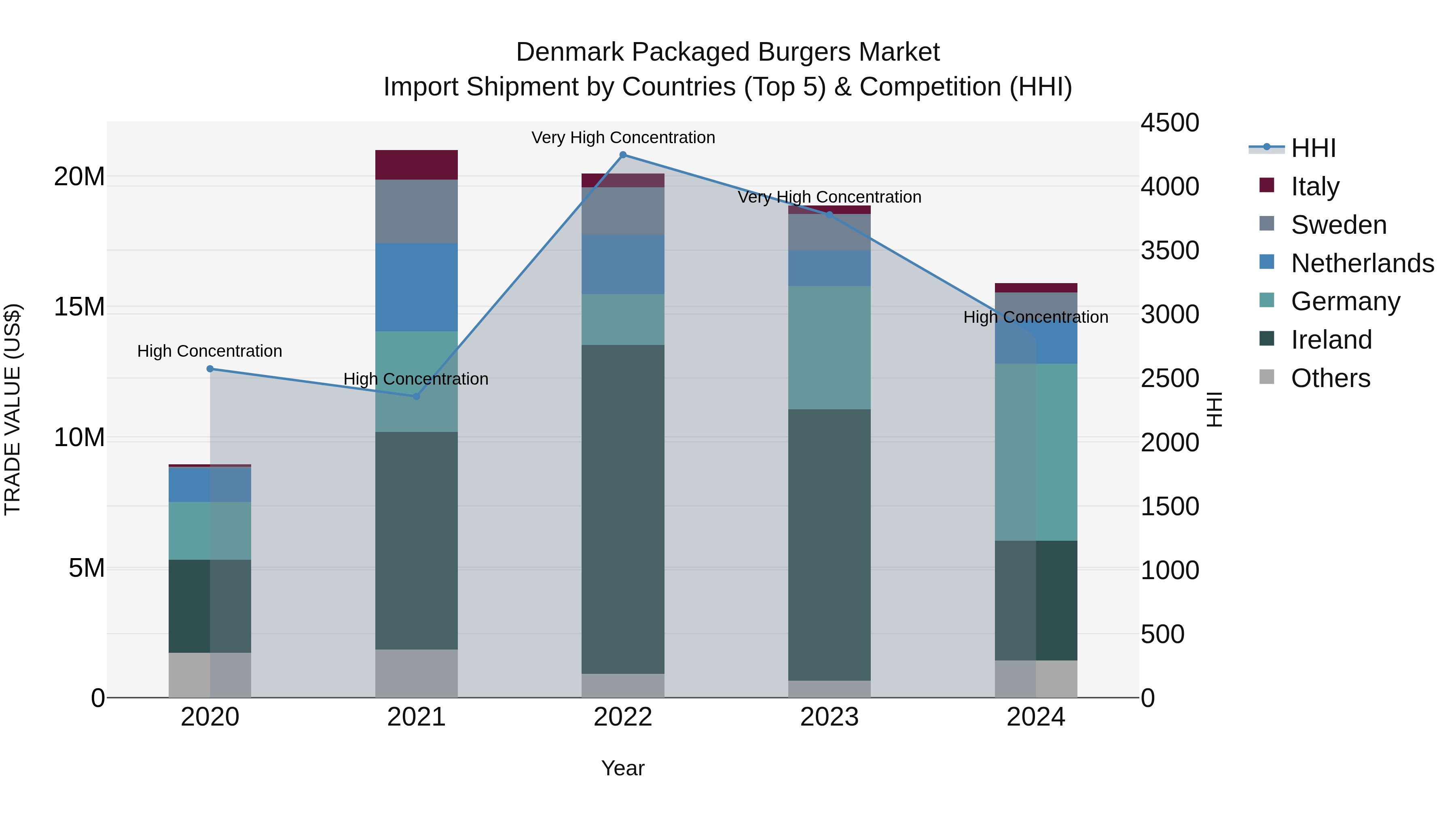 Denmark Packaged Burgers Market Top 5 Importing Countries and Market Competition (HHI) Analysis