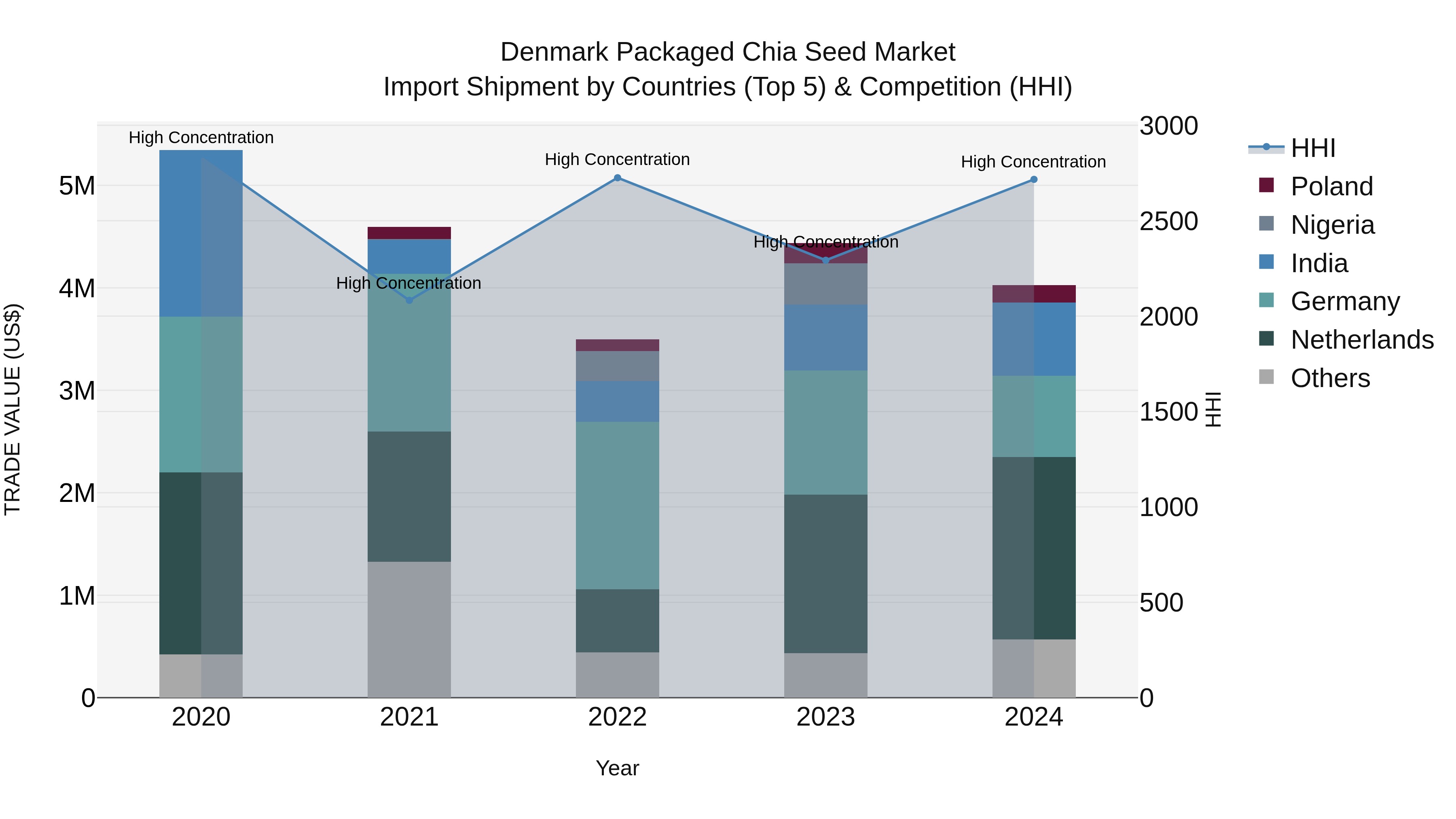 Denmark Packaged Chia Seed Market Top 5 Importing Countries and Market Competition (HHI) Analysis