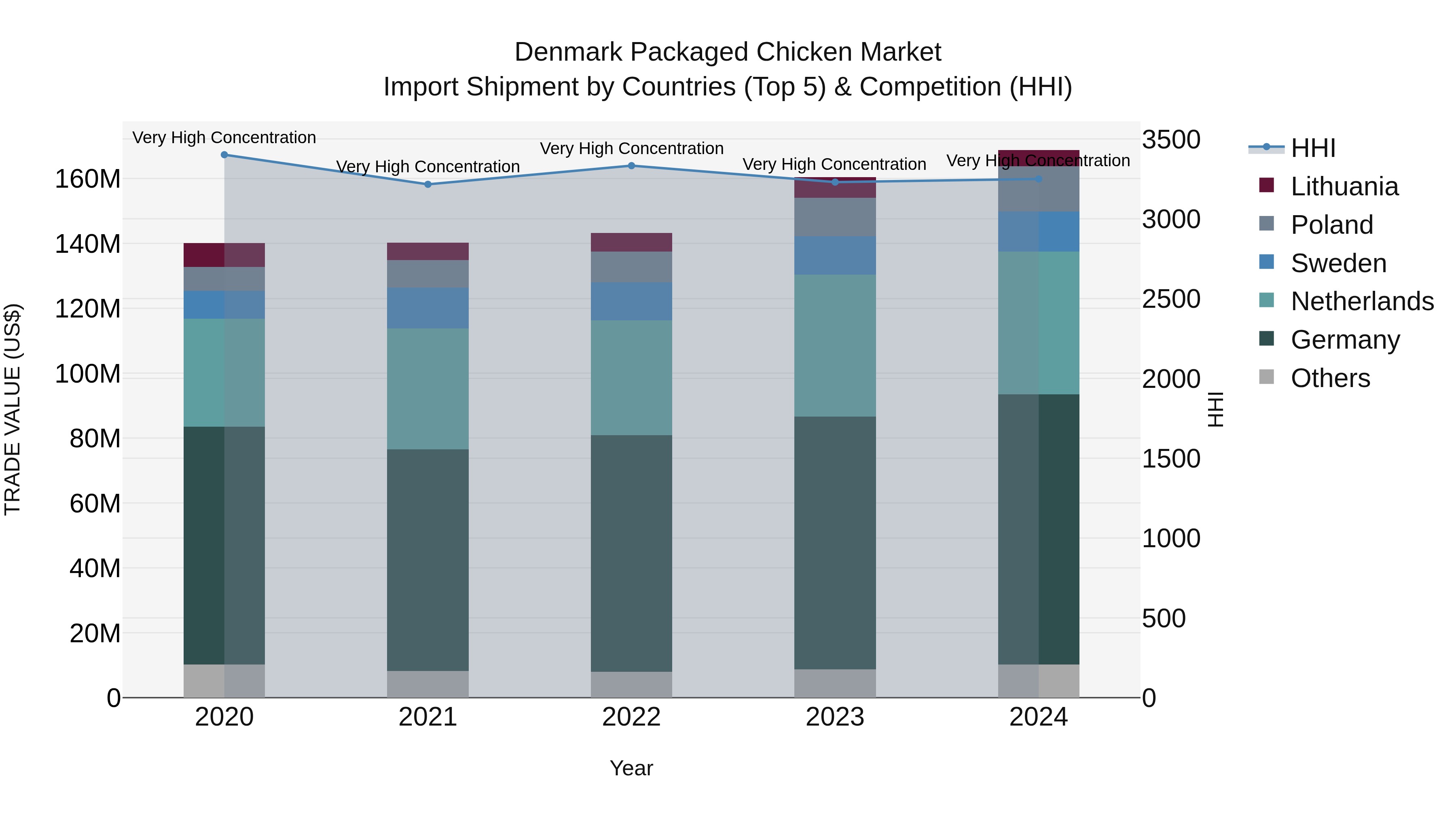 Denmark Packaged Chicken Market Top 5 Importing Countries and Market Competition (HHI) Analysis