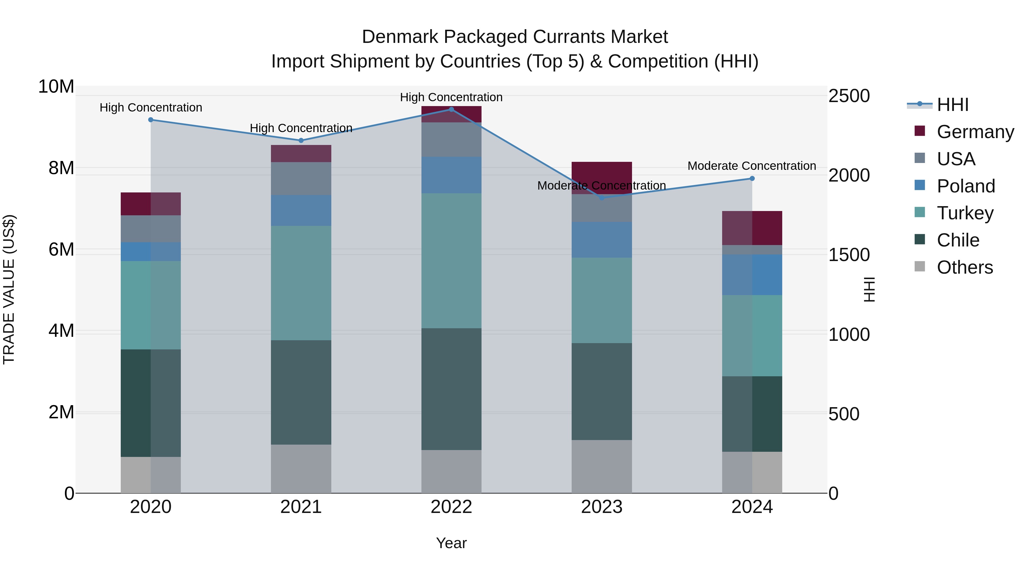 Denmark Packaged Currants Market Top 5 Importing Countries and Market Competition (HHI) Analysis