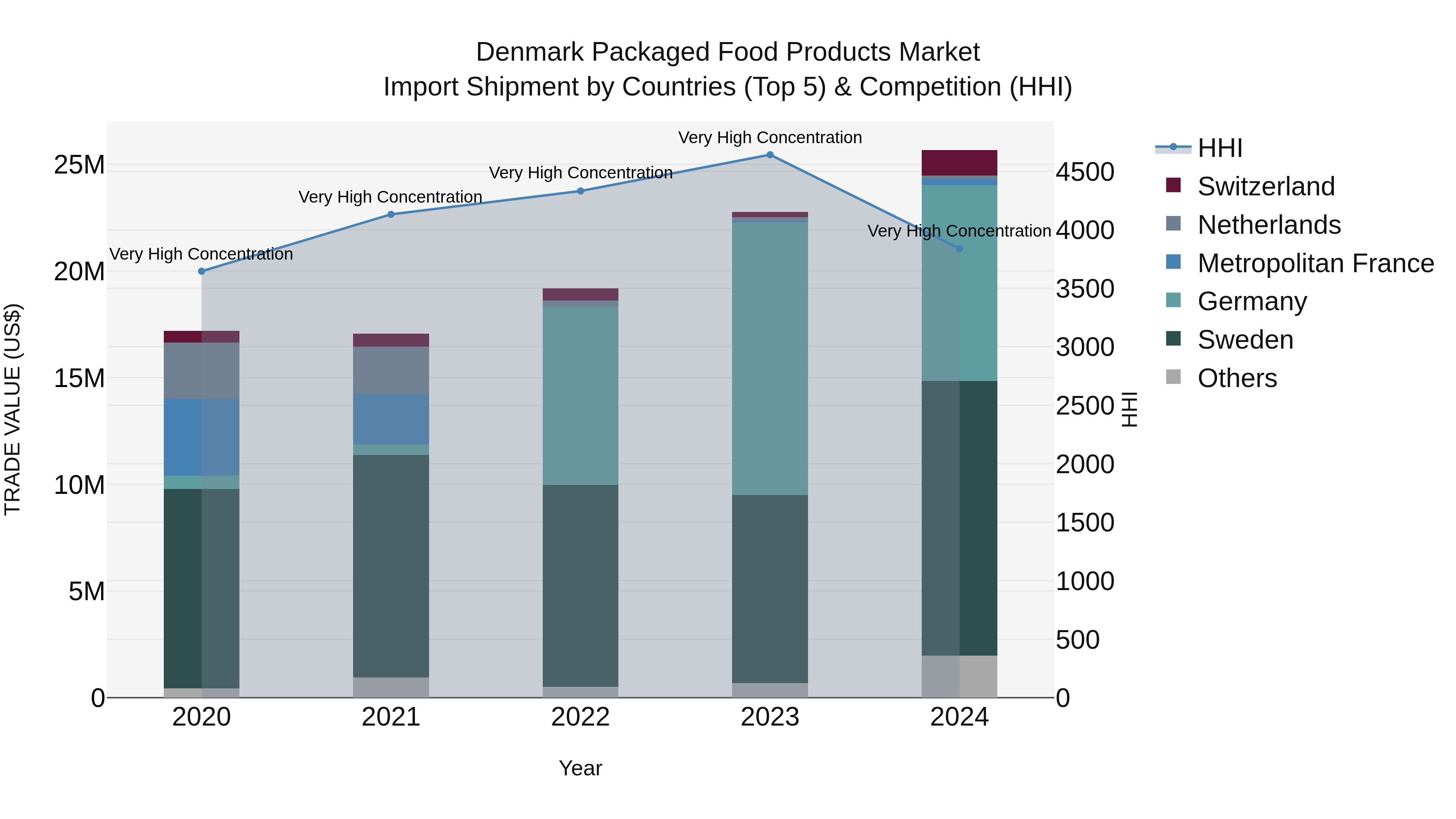 Denmark Packaged Food Products Market Top 5 Importing Countries and Market Competition (HHI) Analysis