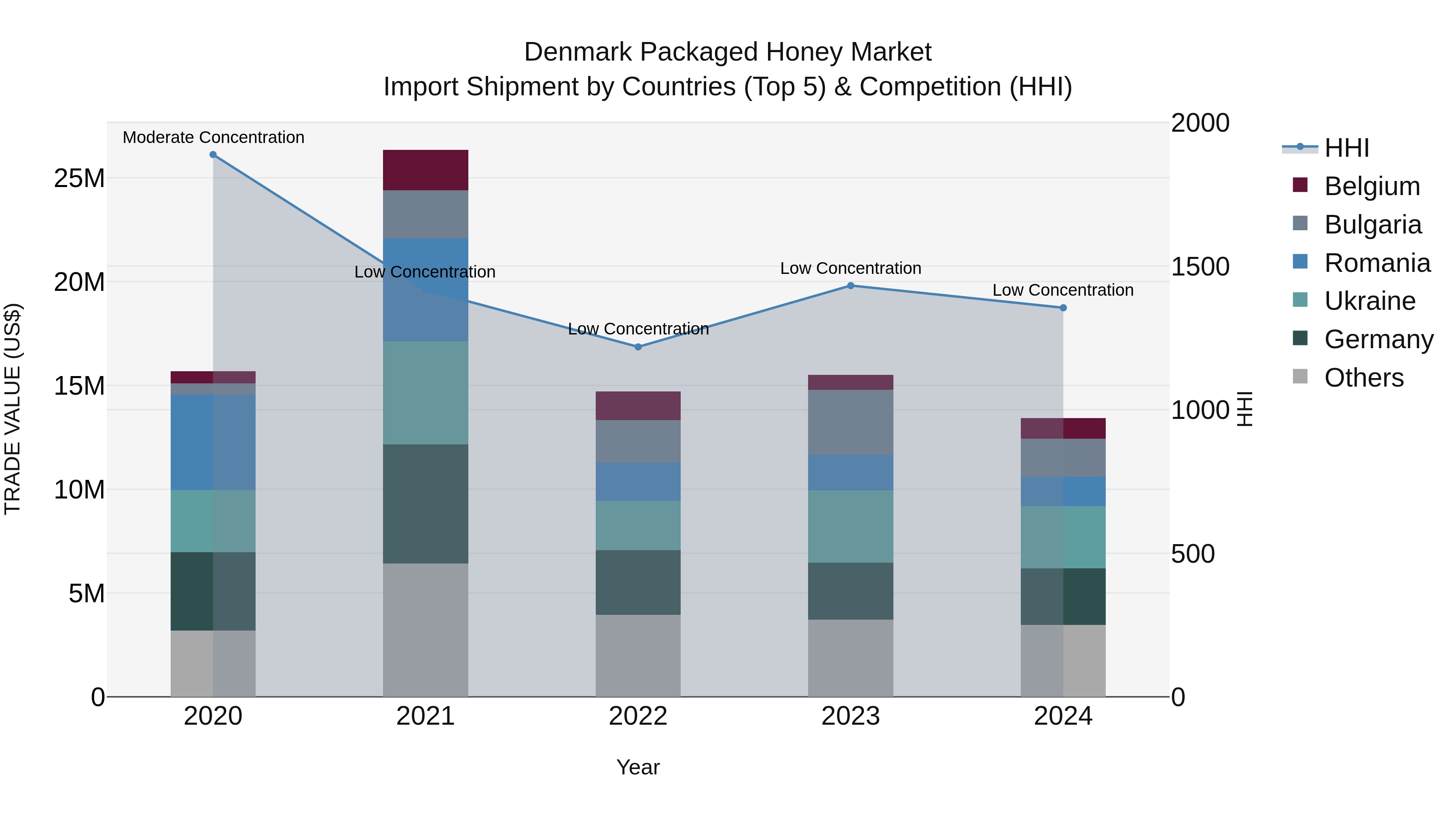 Denmark Packaged Honey Market Top 5 Importing Countries and Market Competition (HHI) Analysis