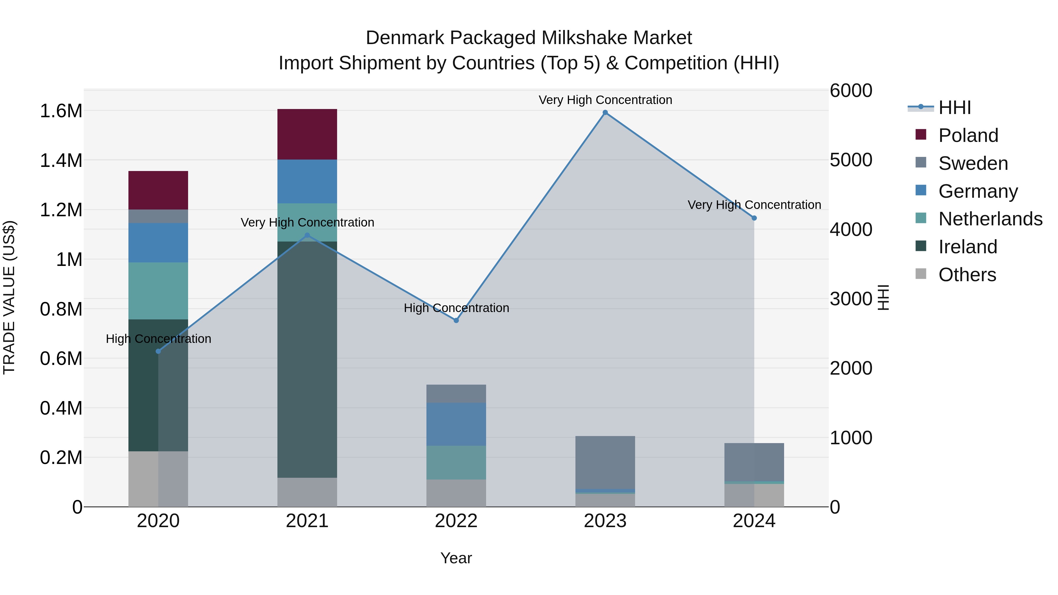 Denmark Packaged Milkshake Market Top 5 Importing Countries and Market Competition (HHI) Analysis