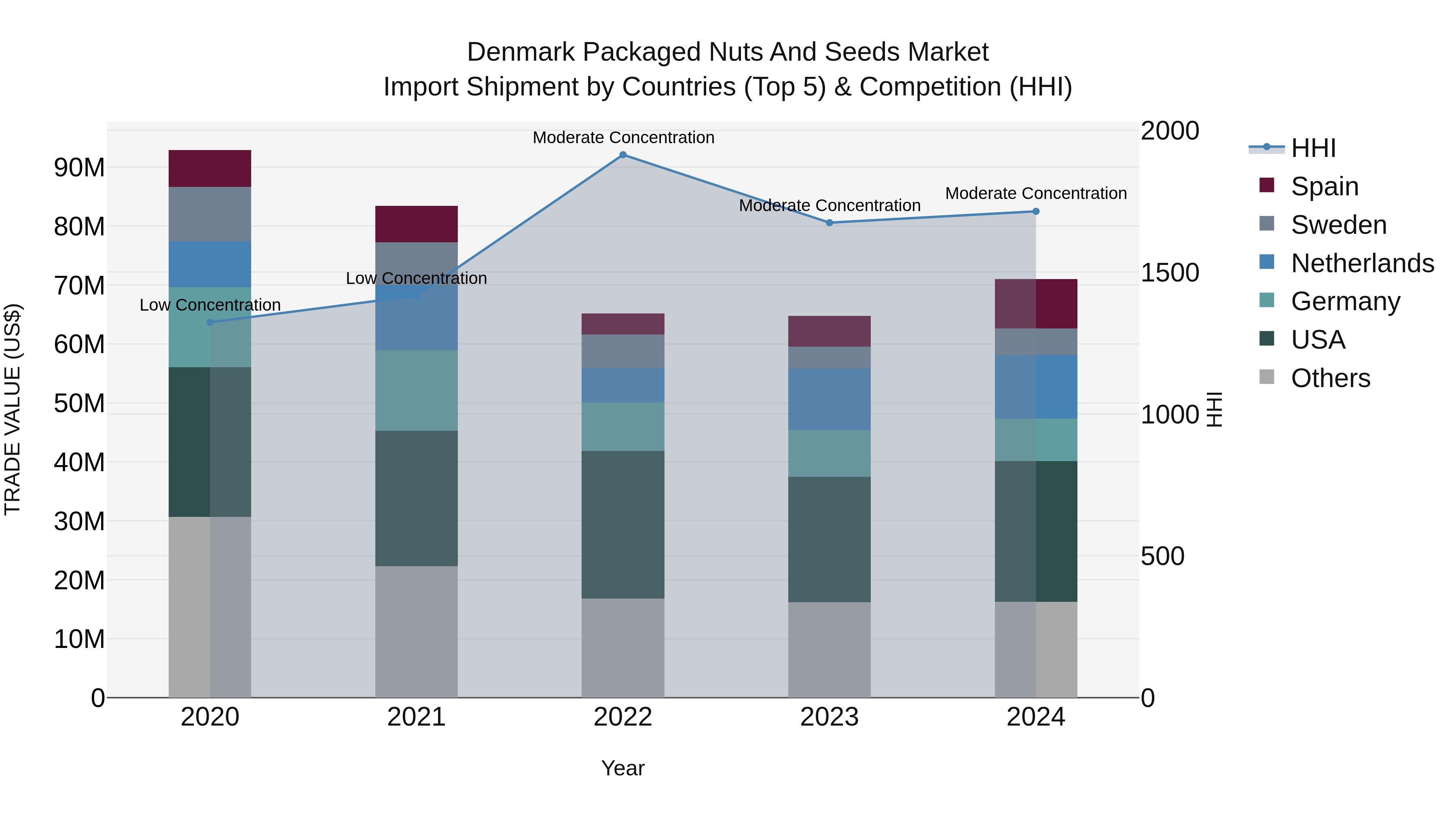 Denmark Packaged Nuts and Seeds Market Top 5 Importing Countries and Market Competition (HHI) Analysis