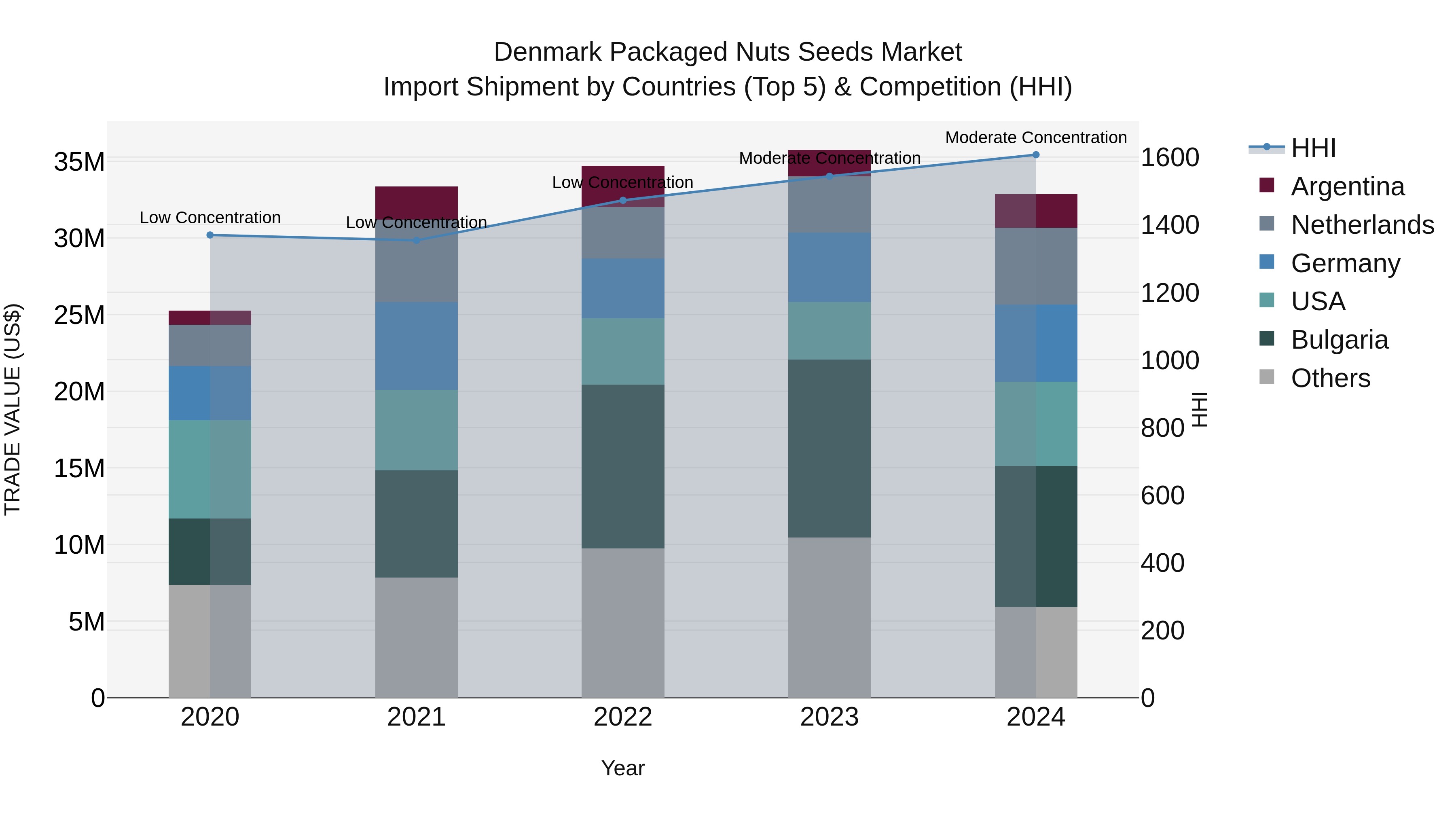 Denmark Packaged Nuts Seeds Market Top 5 Importing Countries and Market Competition (HHI) Analysis