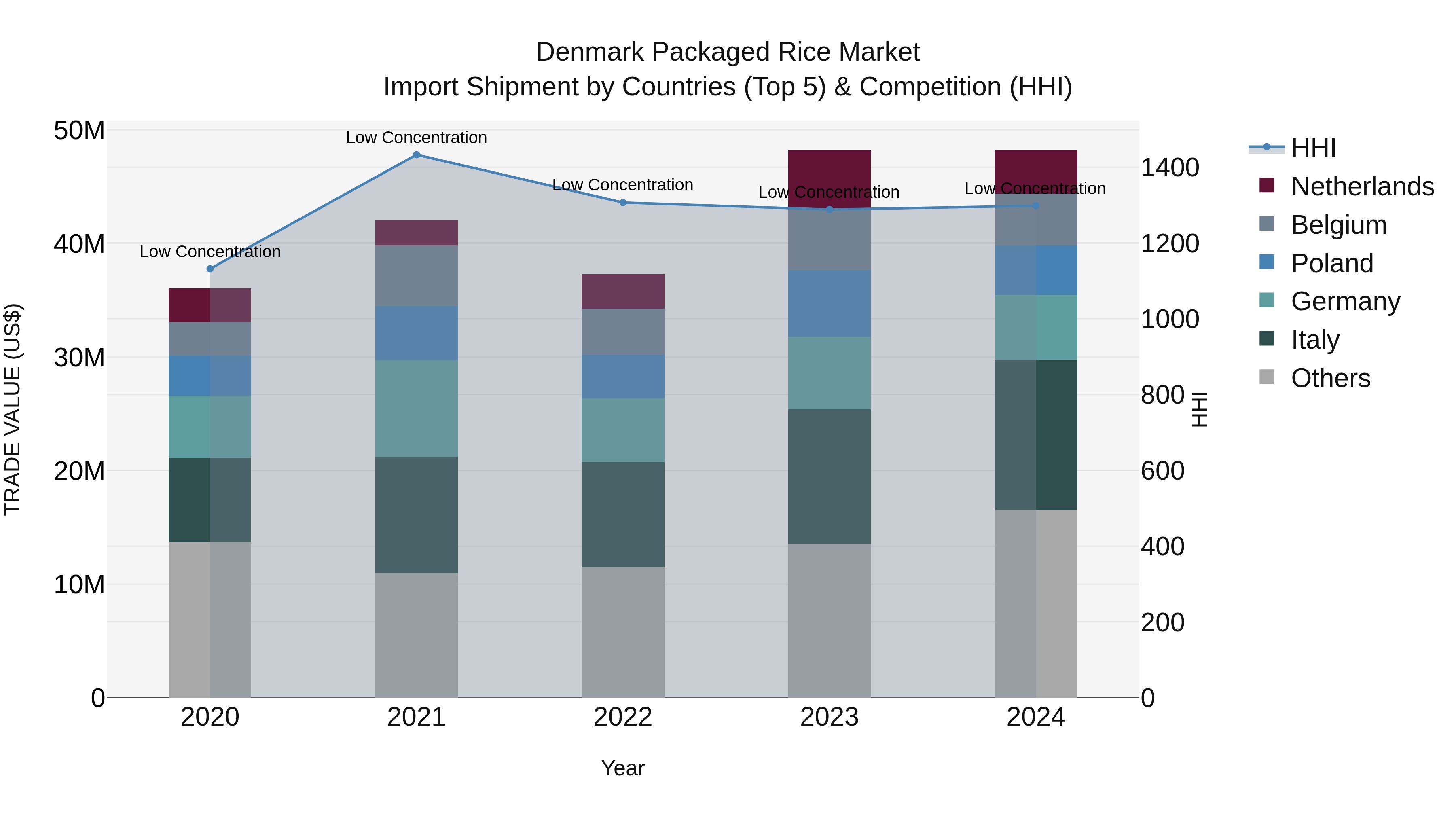 Denmark Packaged Rice Market Top 5 Importing Countries and Market Competition (HHI) Analysis