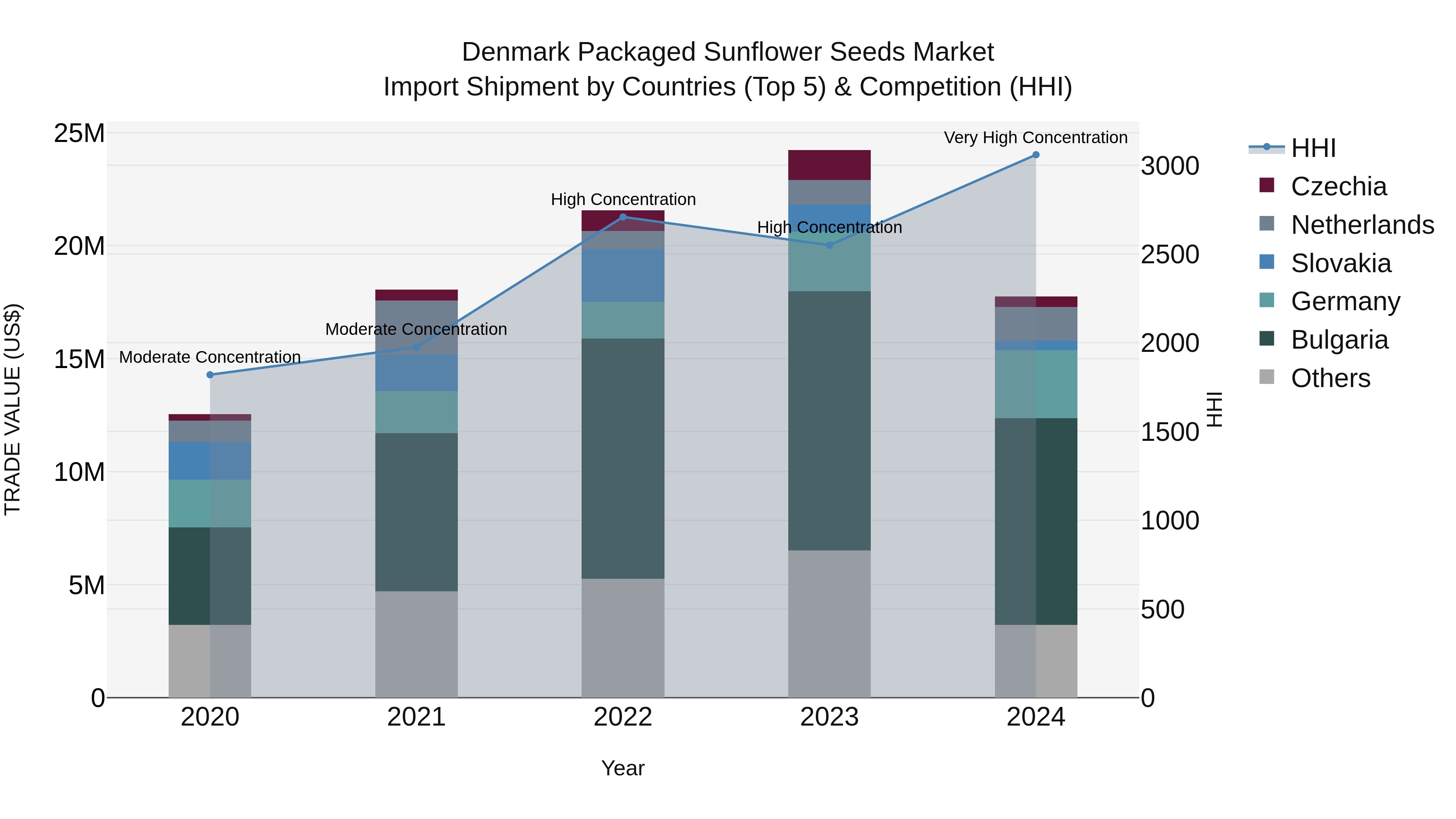 Denmark Packaged Sunflower Seeds Market Top 5 Importing Countries and Market Competition (HHI) Analysis