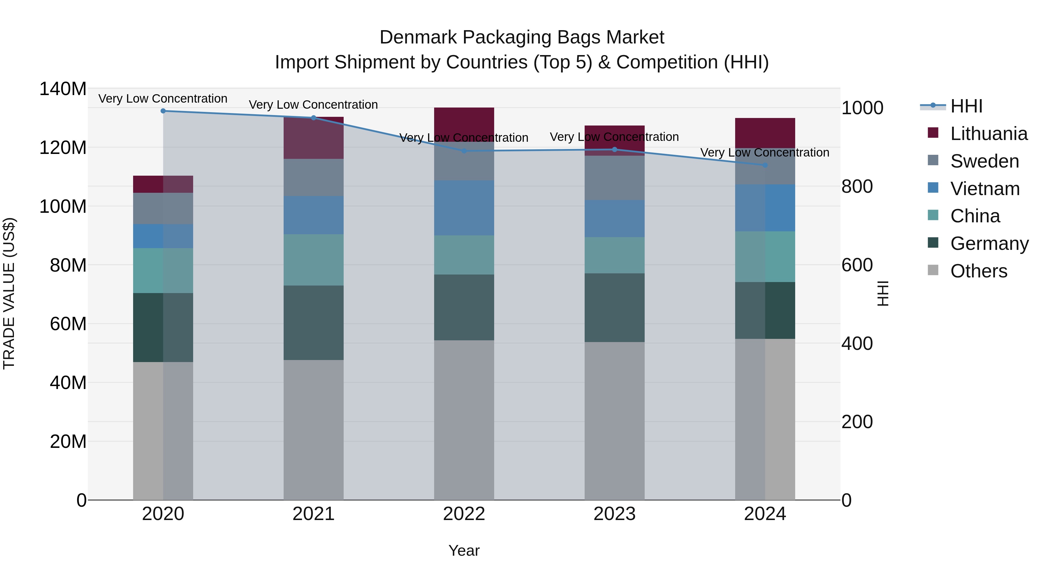 Denmark Packaging Bags Market Top 5 Importing Countries and Market Competition (HHI) Analysis