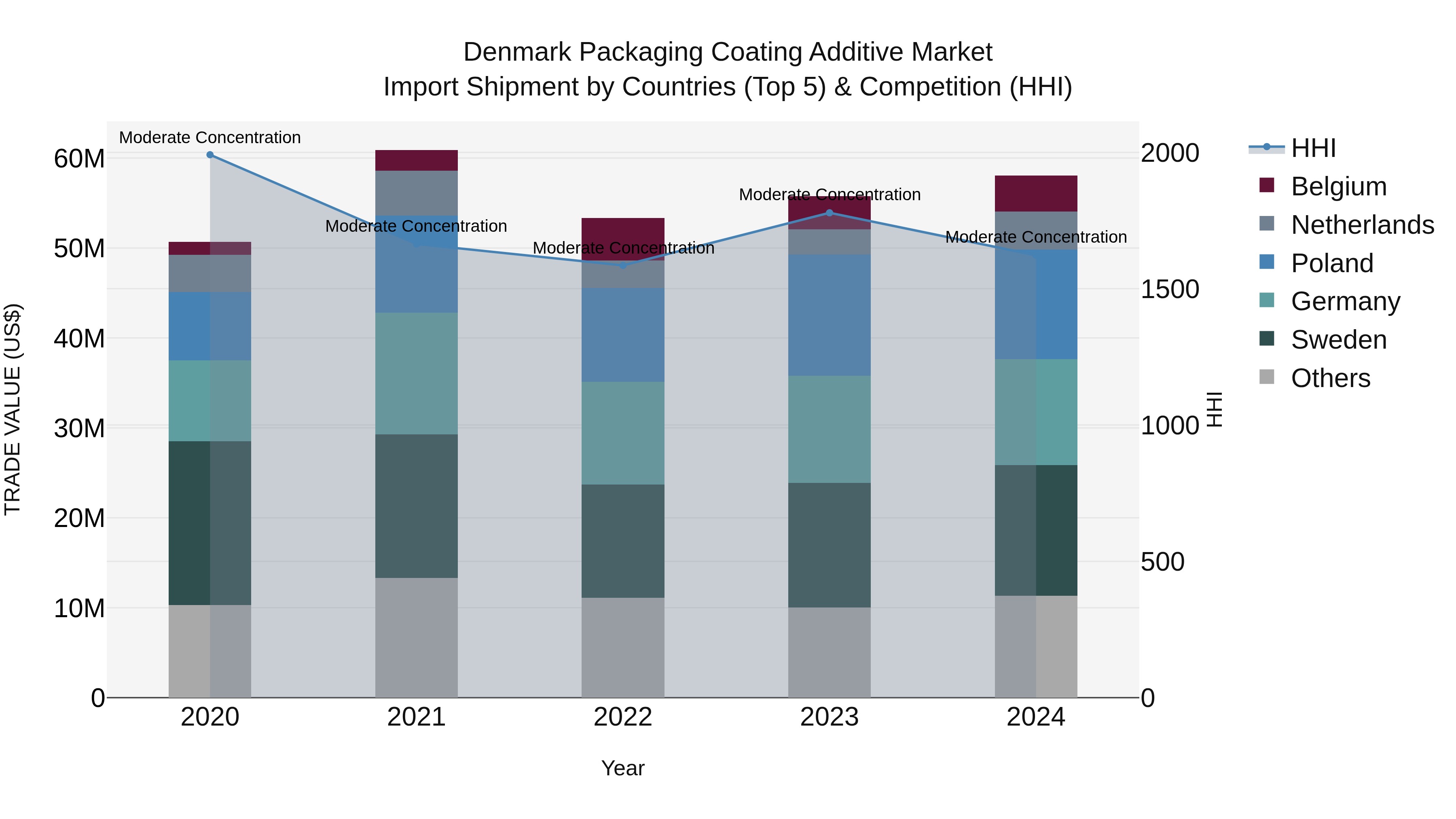 Denmark Packaging Coating Additive Market Top 5 Importing Countries and Market Competition (HHI) Analysis
