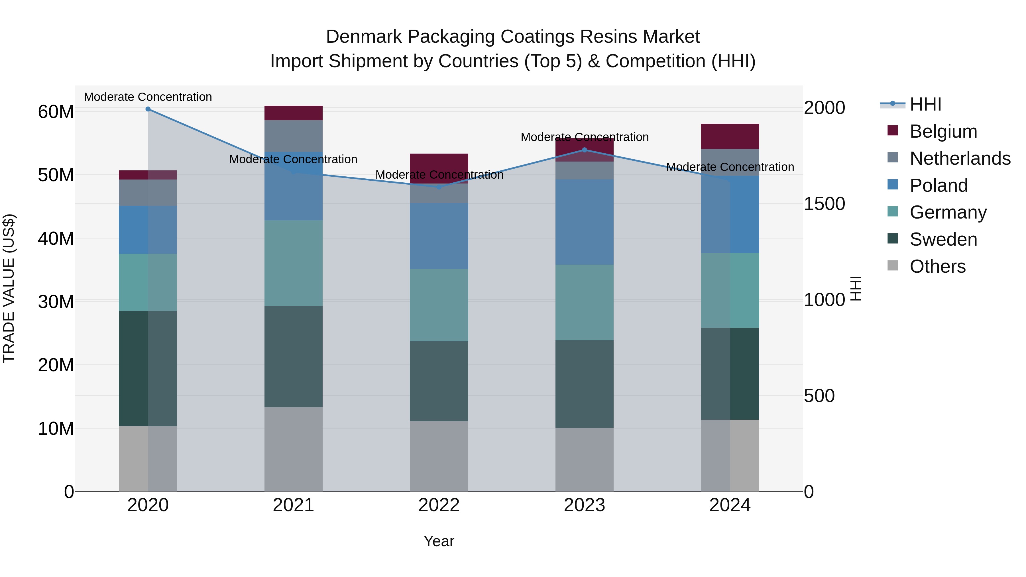 Denmark Packaging Coatings Resins Market Top 5 Importing Countries and Market Competition (HHI) Analysis