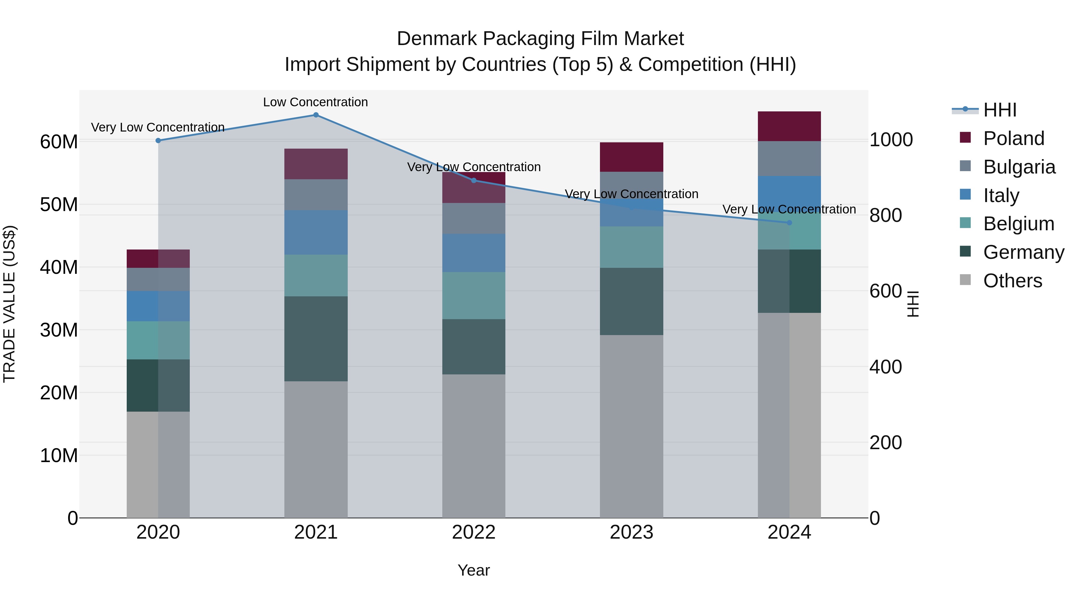 Denmark Packaging Film Market Top 5 Importing Countries and Market Competition (HHI) Analysis