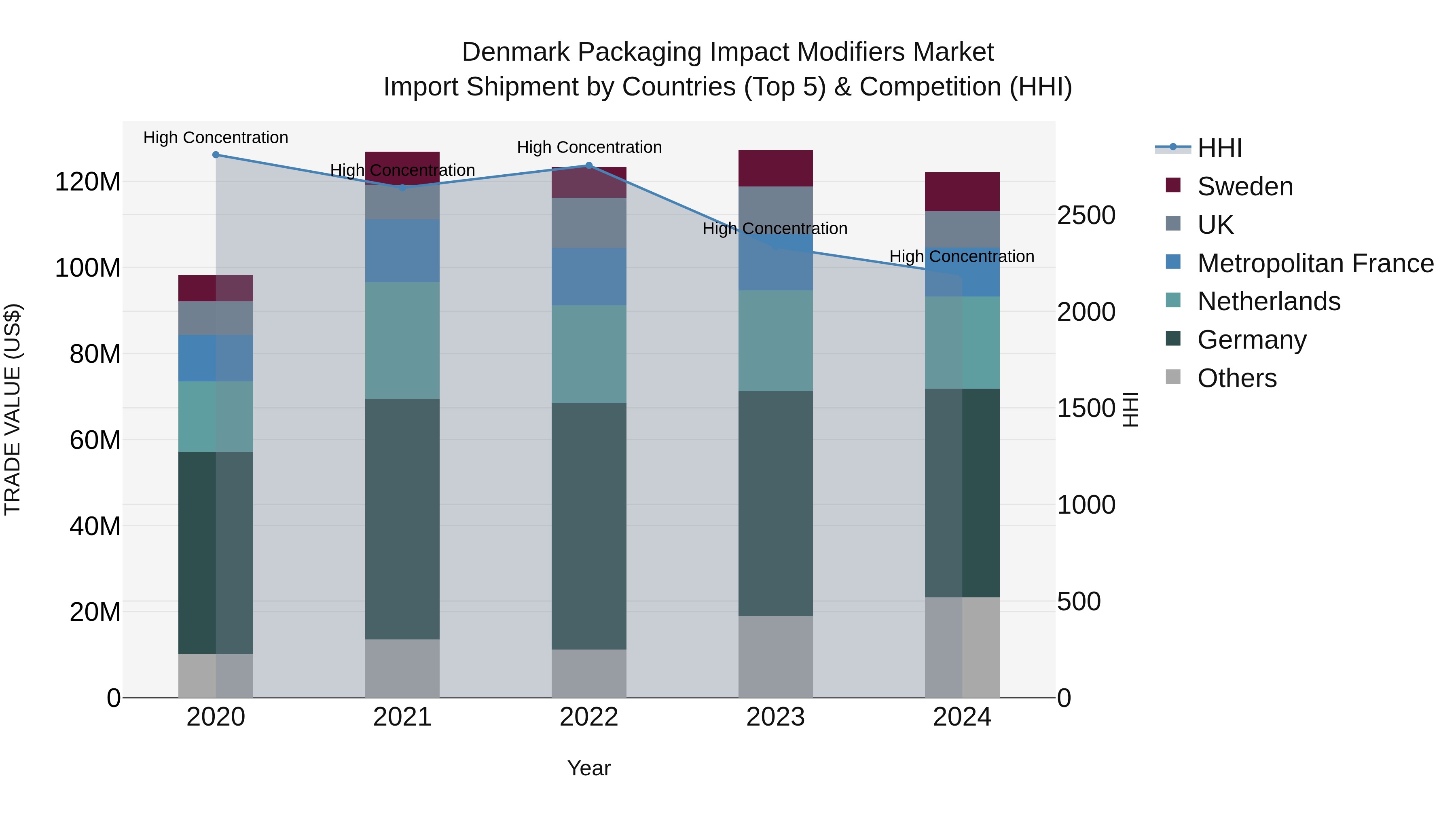 Denmark Packaging Impact Modifiers Market Top 5 Importing Countries and Market Competition (HHI) Analysis