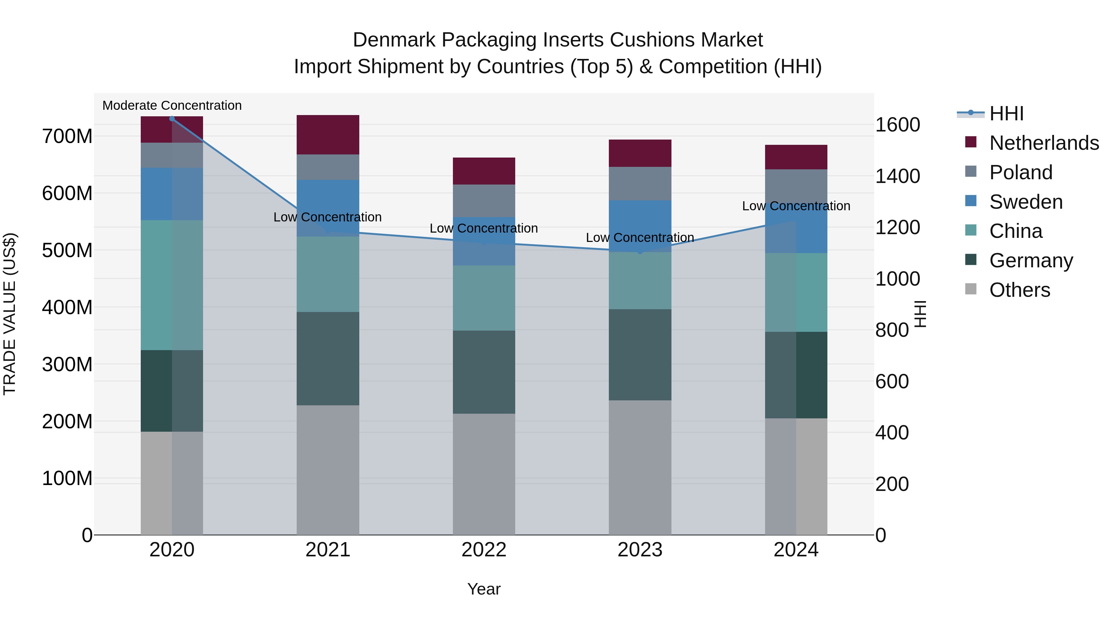 Denmark Packaging Inserts Cushions Market Top 5 Importing Countries and Market Competition (HHI) Analysis