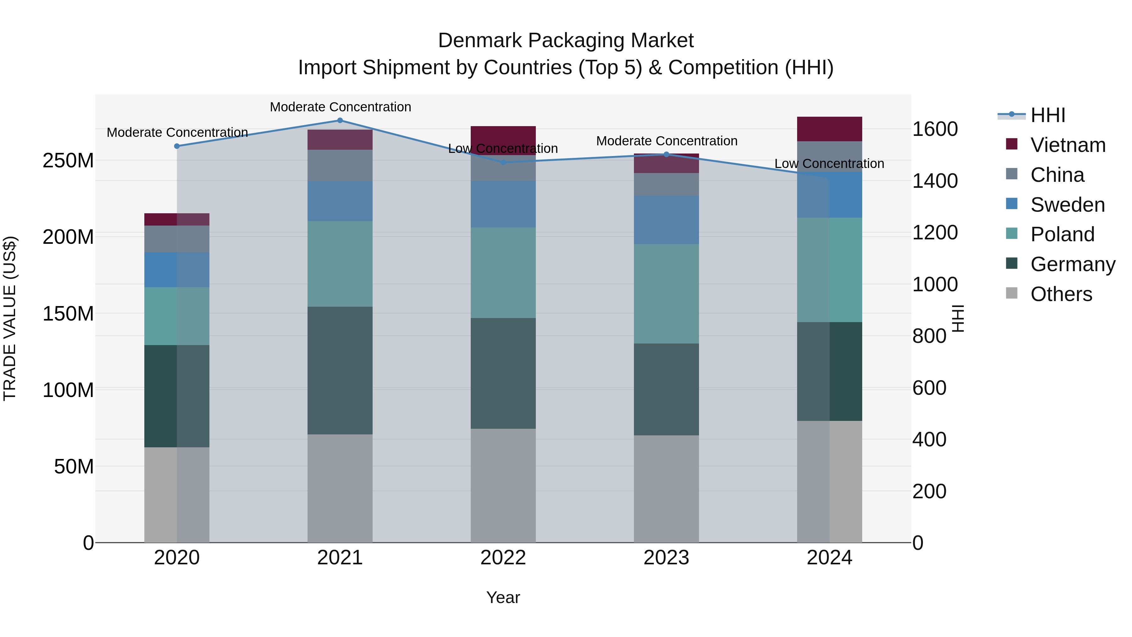 Denmark Packaging Market Top 5 Importing Countries and Market Competition (HHI) Analysis
