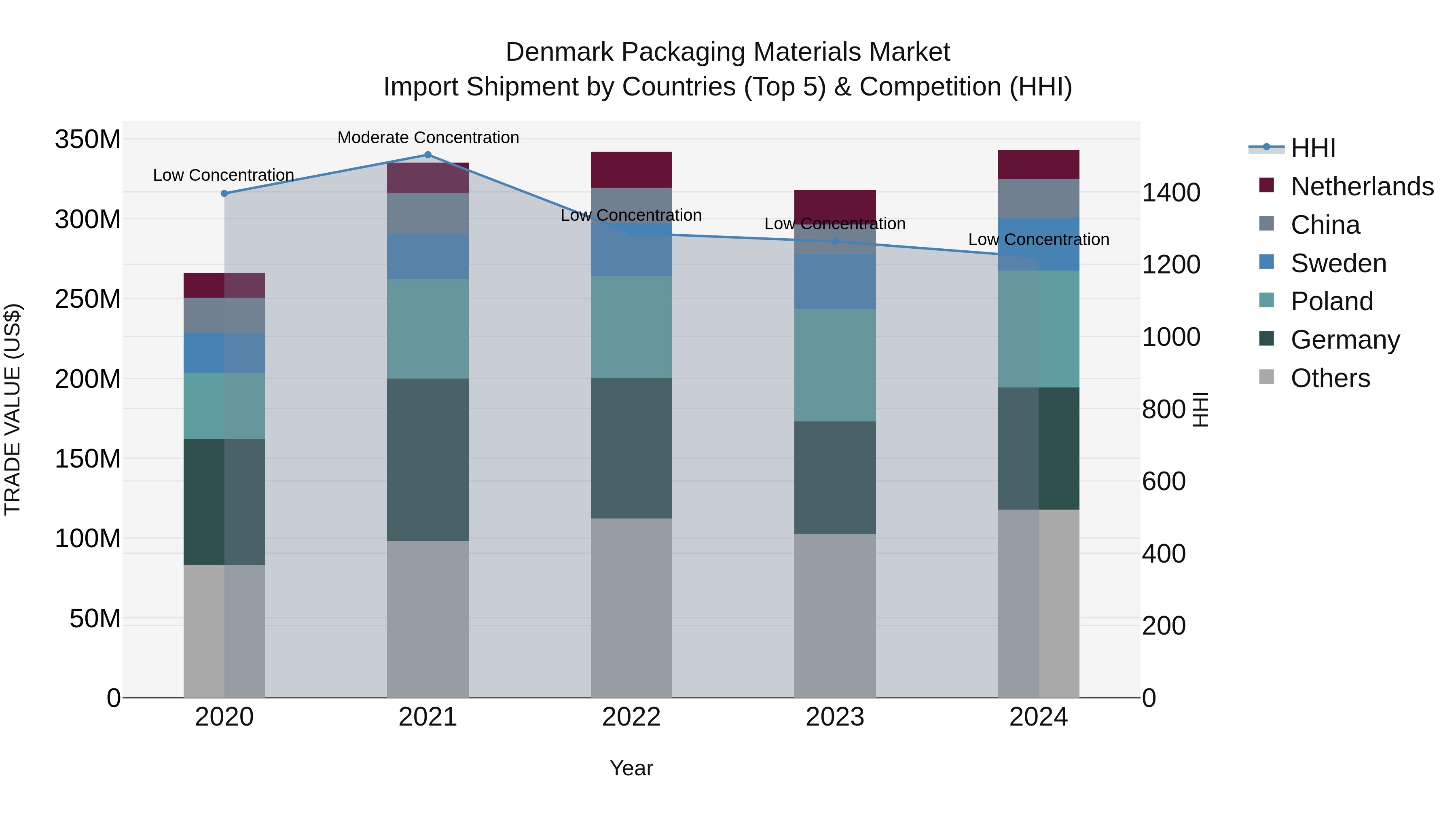 Denmark Packaging Materials Market Top 5 Importing Countries and Market Competition (HHI) Analysis