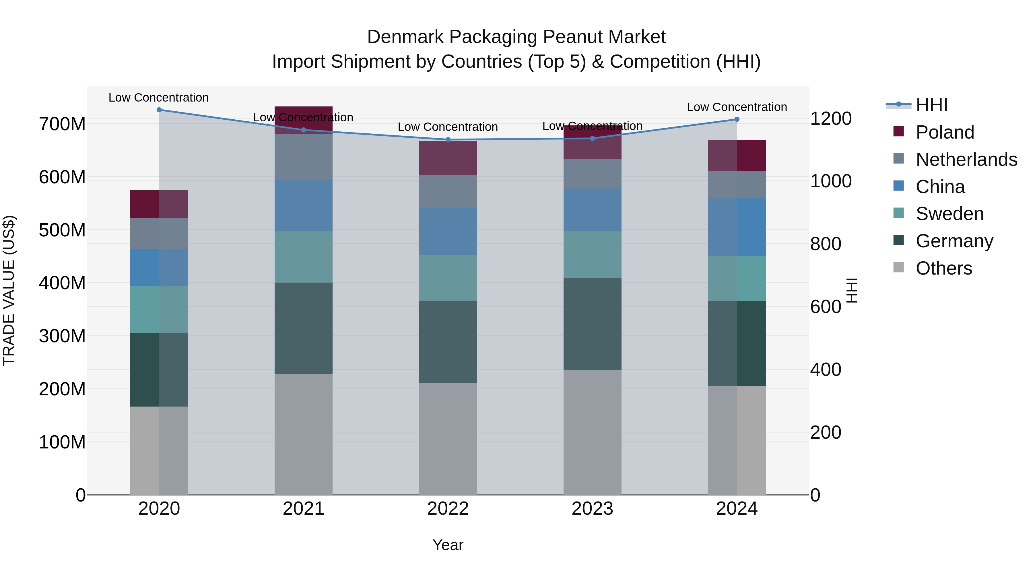 Denmark Packaging Peanut Market Top 5 Importing Countries and Market Competition (HHI) Analysis