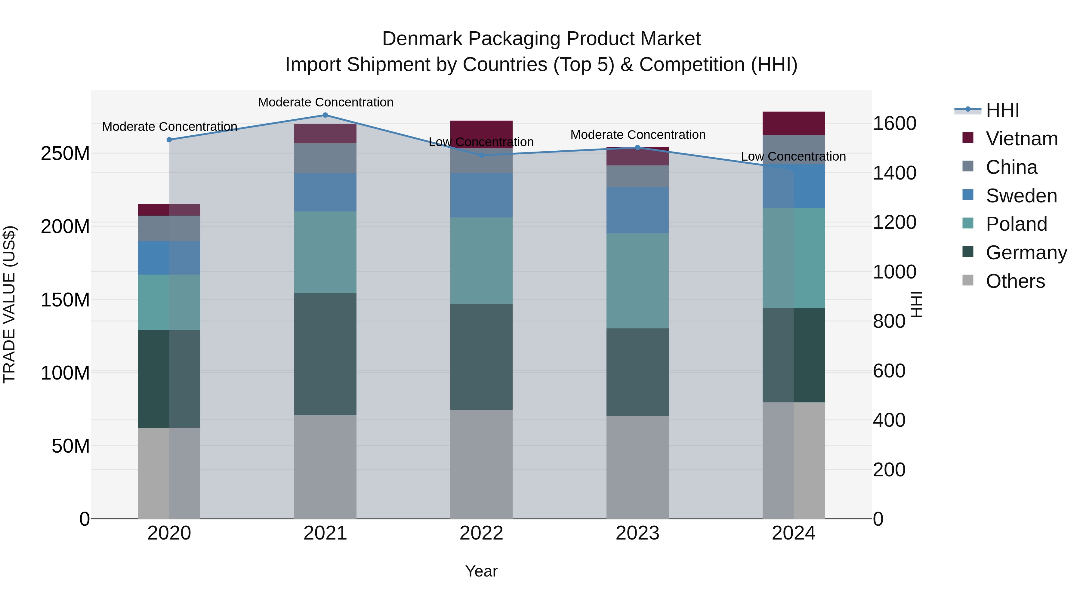 Denmark Packaging Product Market Top 5 Importing Countries and Market Competition (HHI) Analysis