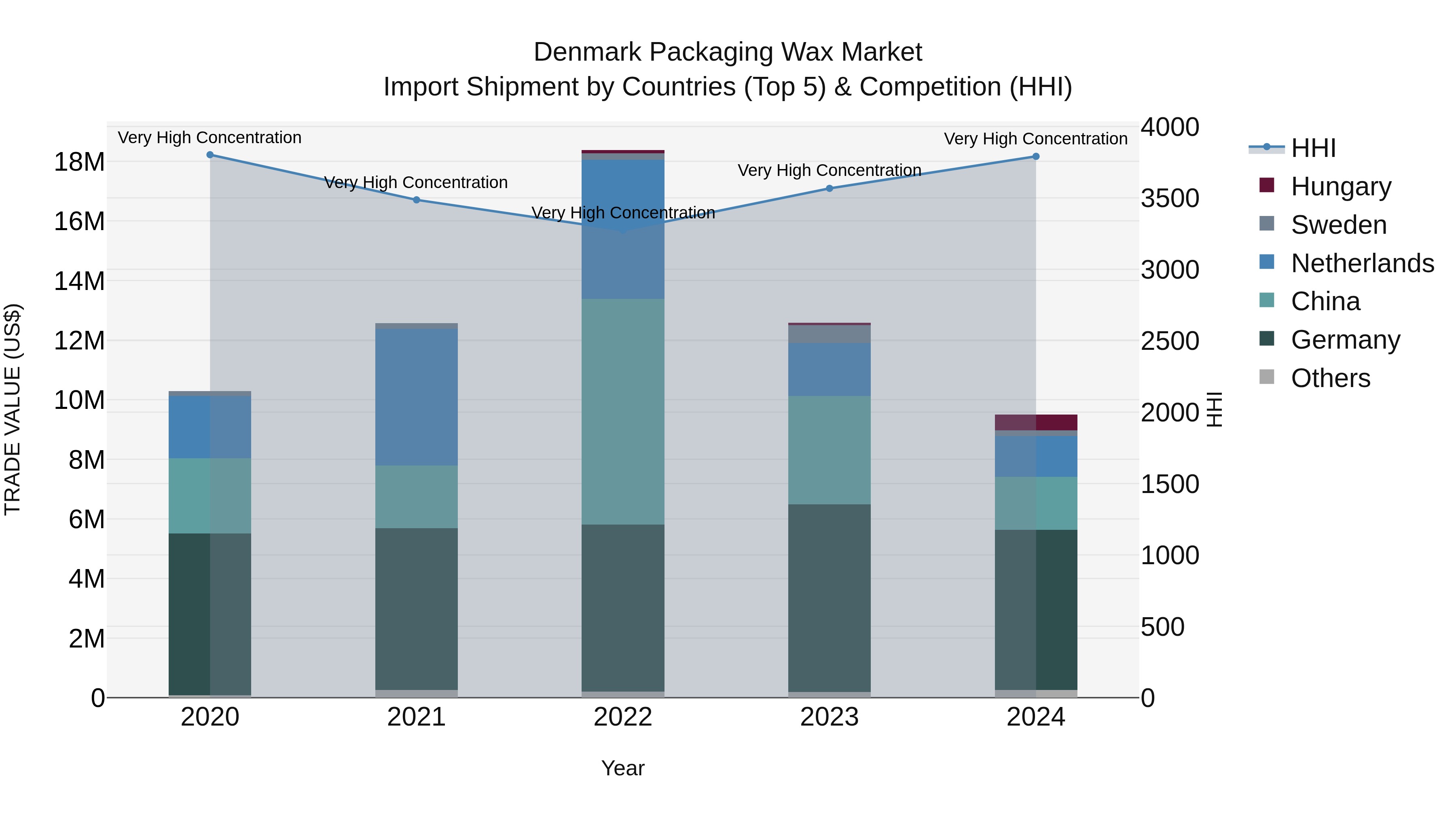 Denmark Packaging Wax Market Top 5 Importing Countries and Market Competition (HHI) Analysis