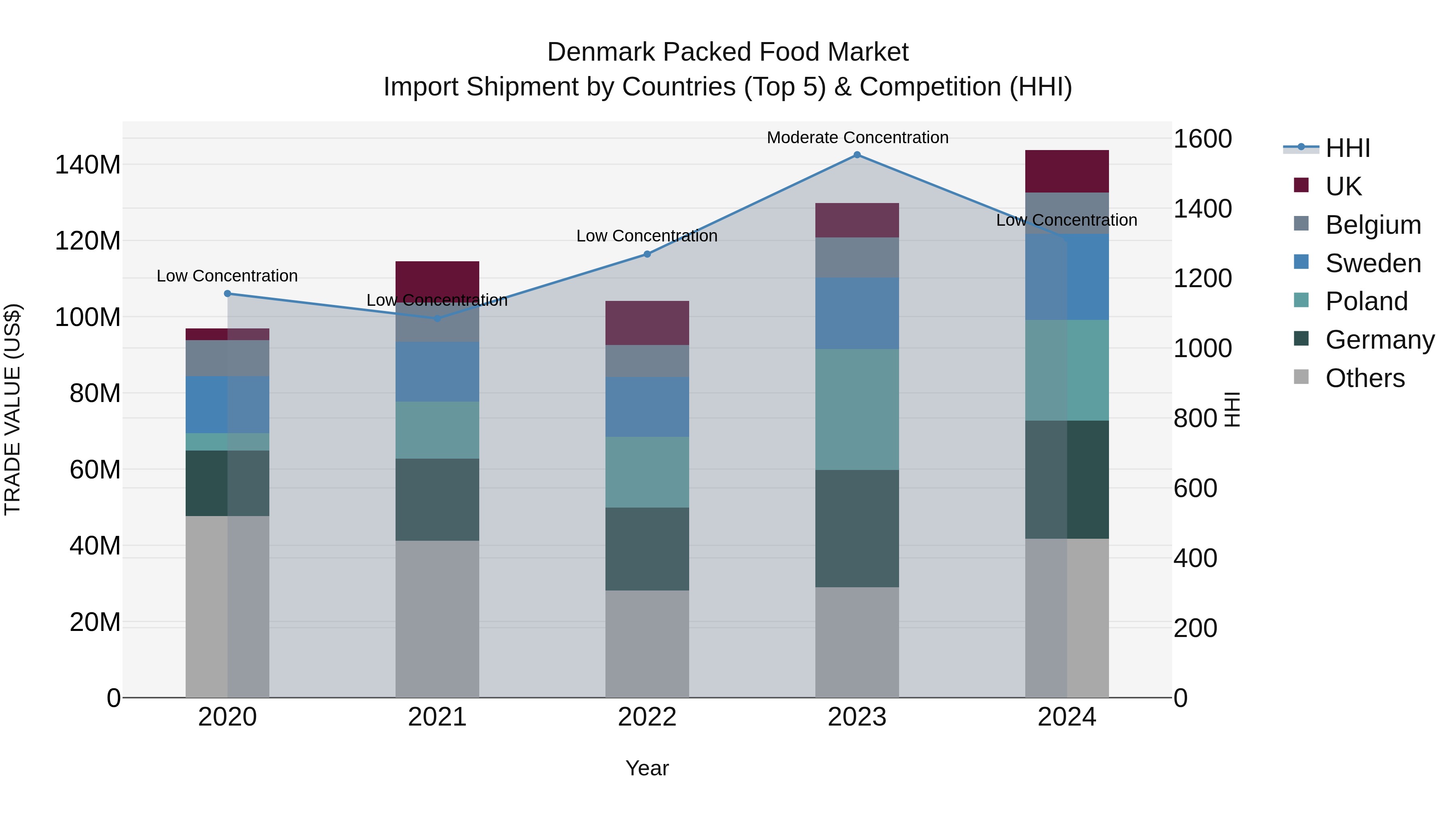 Denmark Packed Food Market Top 5 Importing Countries and Market Competition (HHI) Analysis