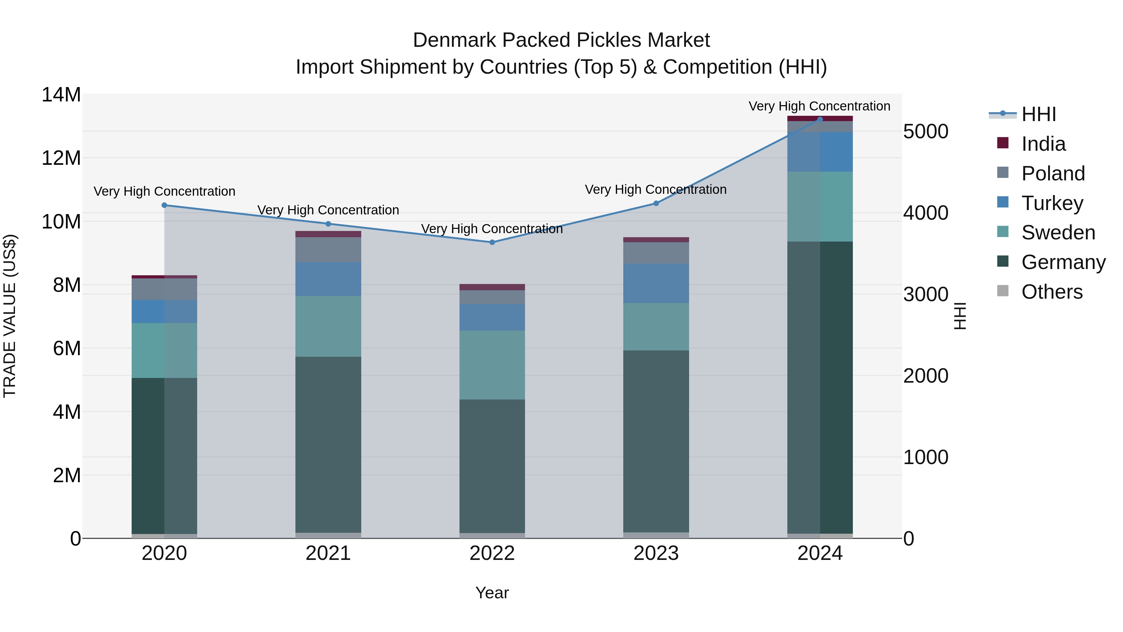 Denmark Packed Pickles Market Top 5 Importing Countries and Market Competition (HHI) Analysis