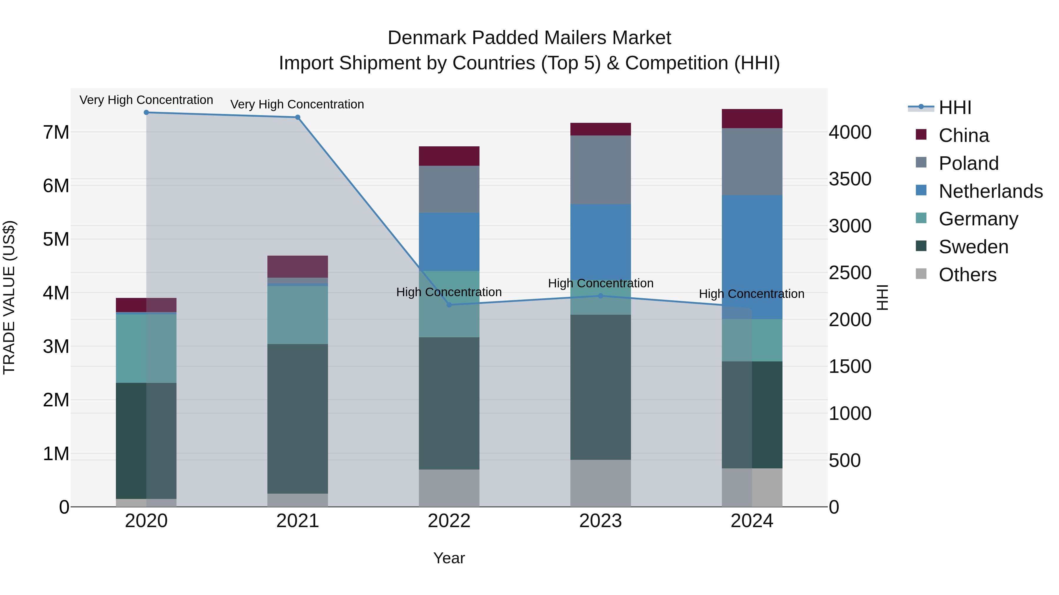 Denmark Padded Mailers Market Top 5 Importing Countries and Market Competition (HHI) Analysis