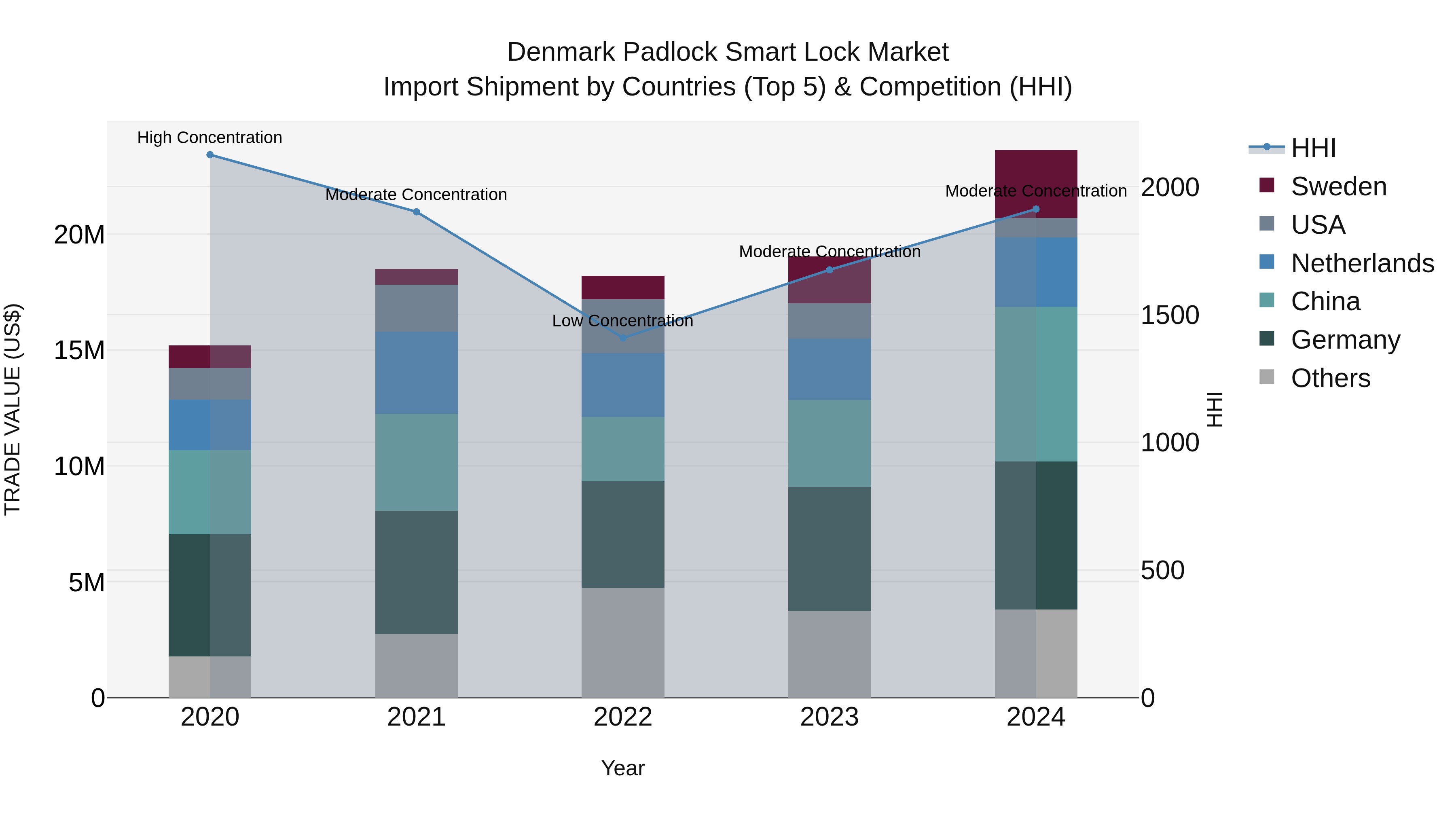 Denmark Padlock Smart Lock Market Top 5 Importing Countries and Market Competition (HHI) Analysis