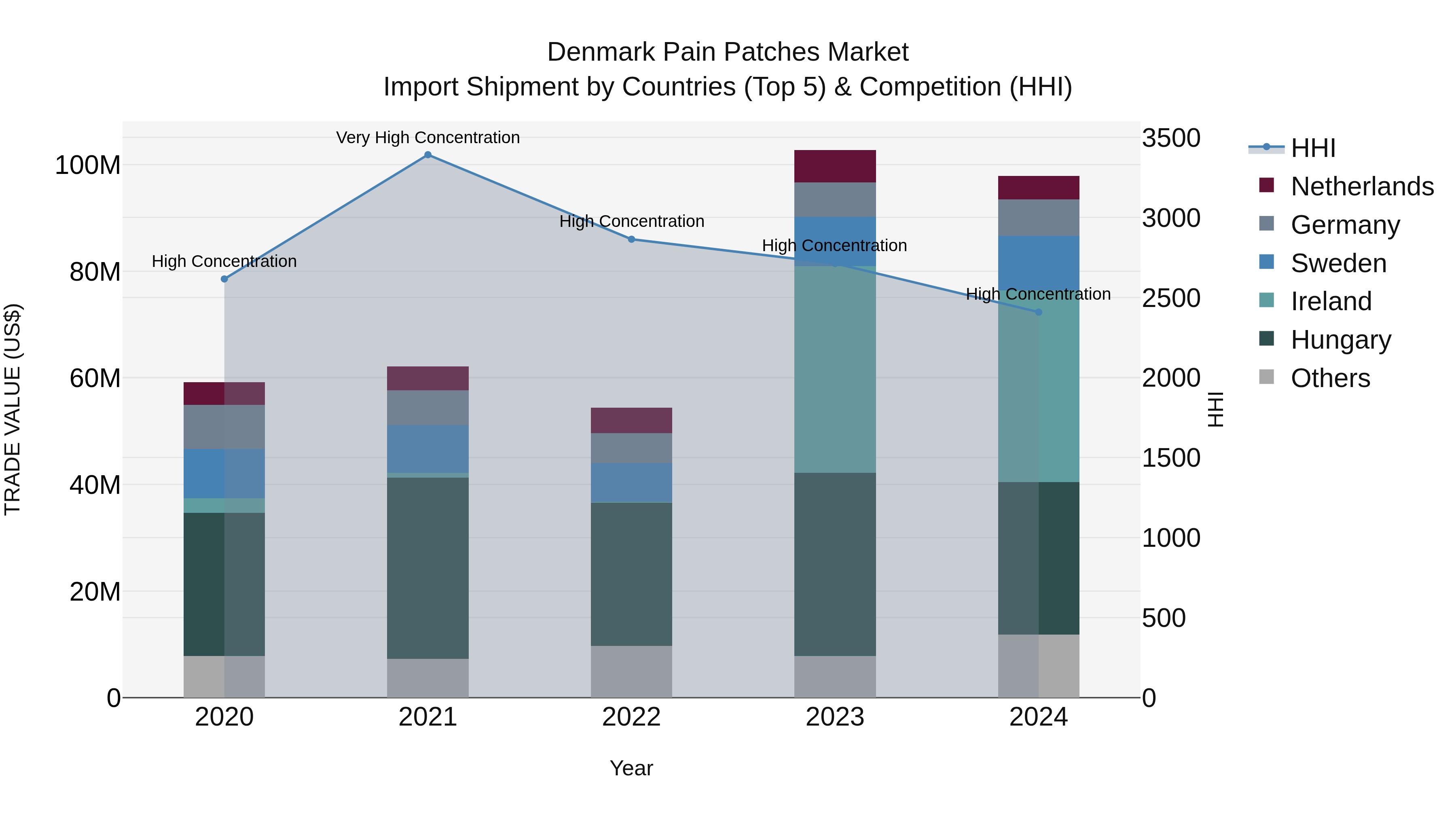 Denmark Pain Patches Market Top 5 Importing Countries and Market Competition (HHI) Analysis