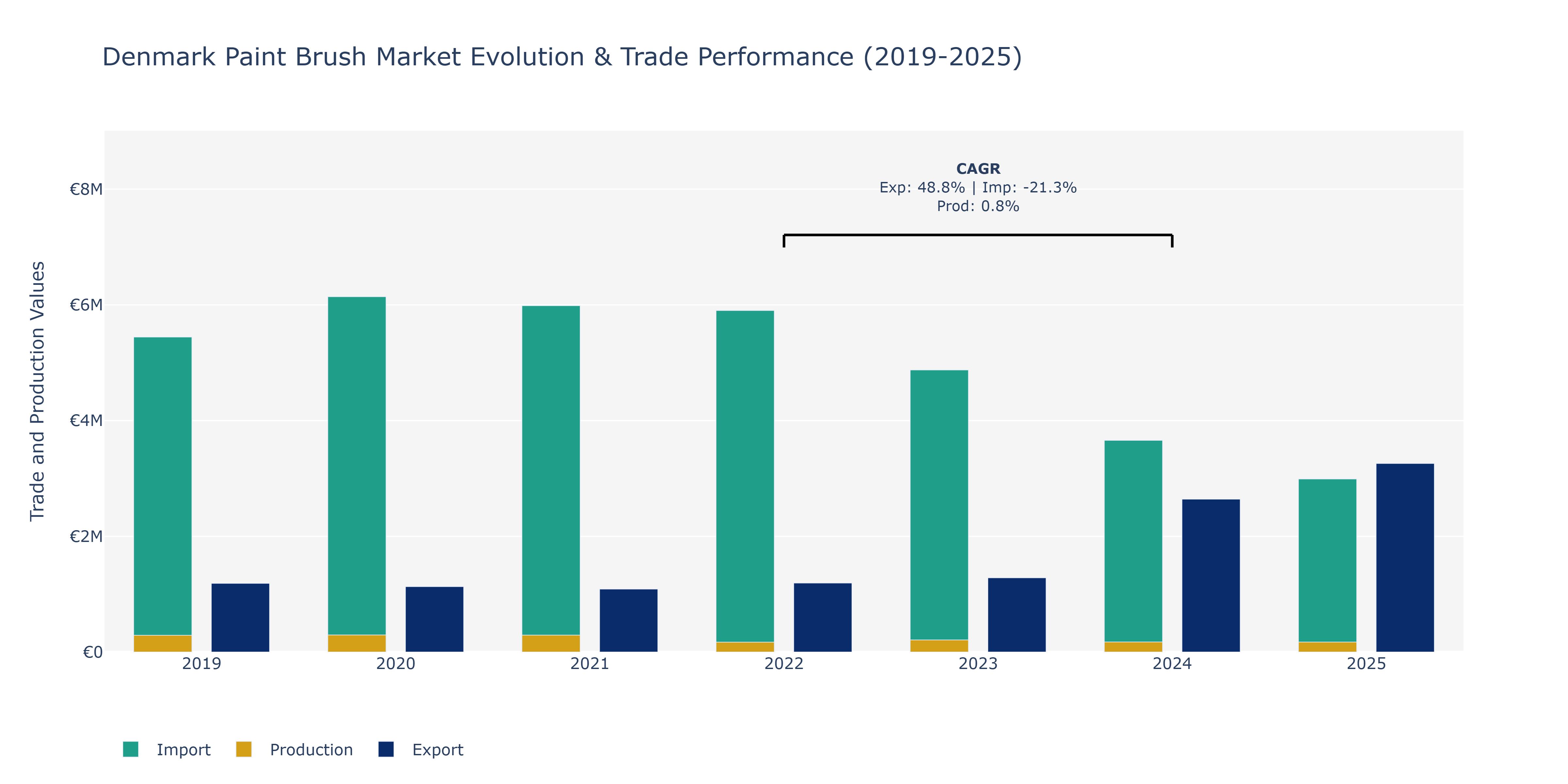 Denmark Paint Brush Market: Production & Trade Performance (2019-2025)