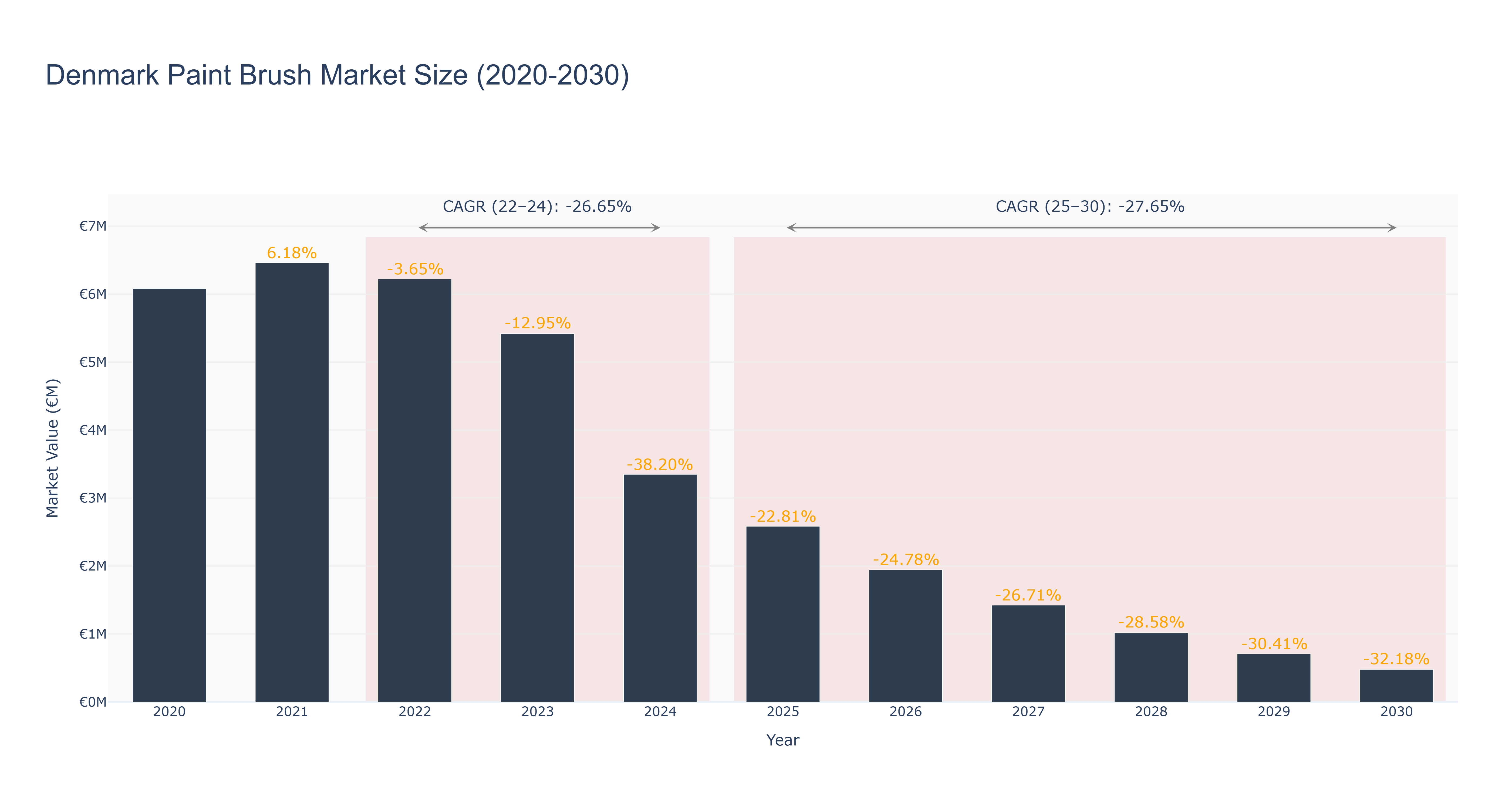 Denmark Paint Brush Market Size (2020-2030)