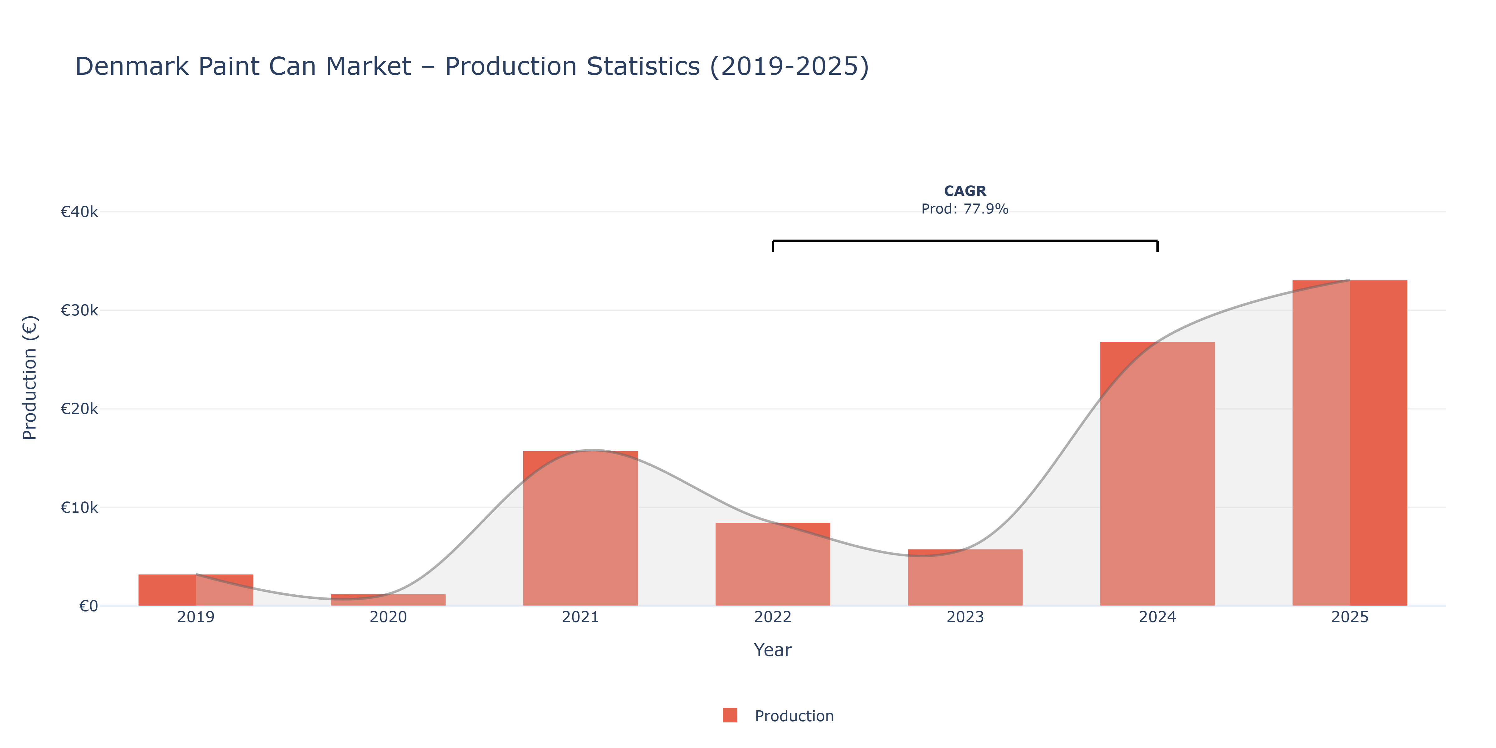 Denmark Paint Can  - Market Production Statistics (2019-2025)