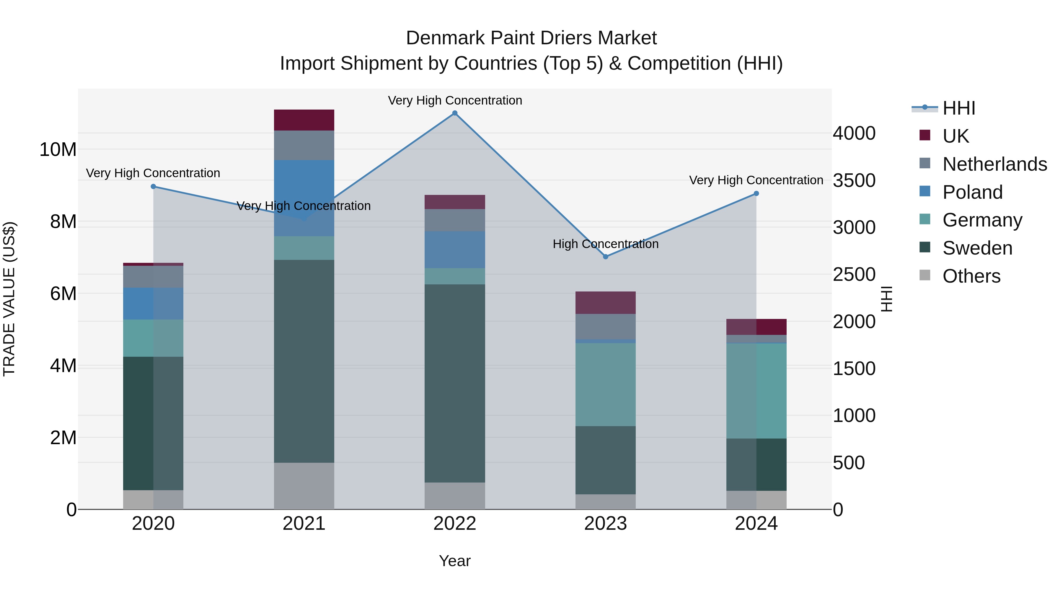 Denmark Paint Driers Market Top 5 Importing Countries and Market Competition (HHI) Analysis