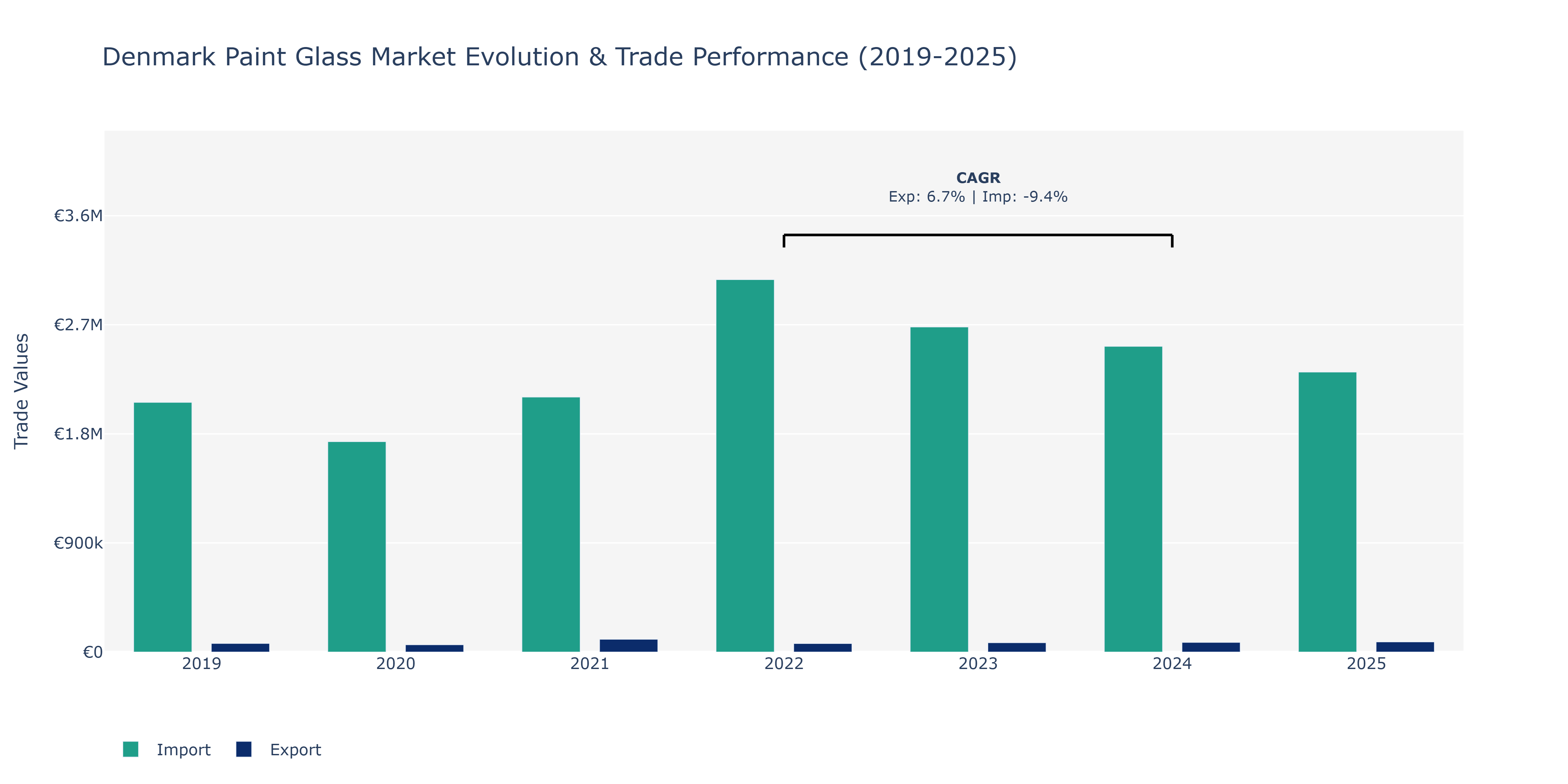 Denmark Paint Glass Market: Production & Trade Performance (2019-2025)
