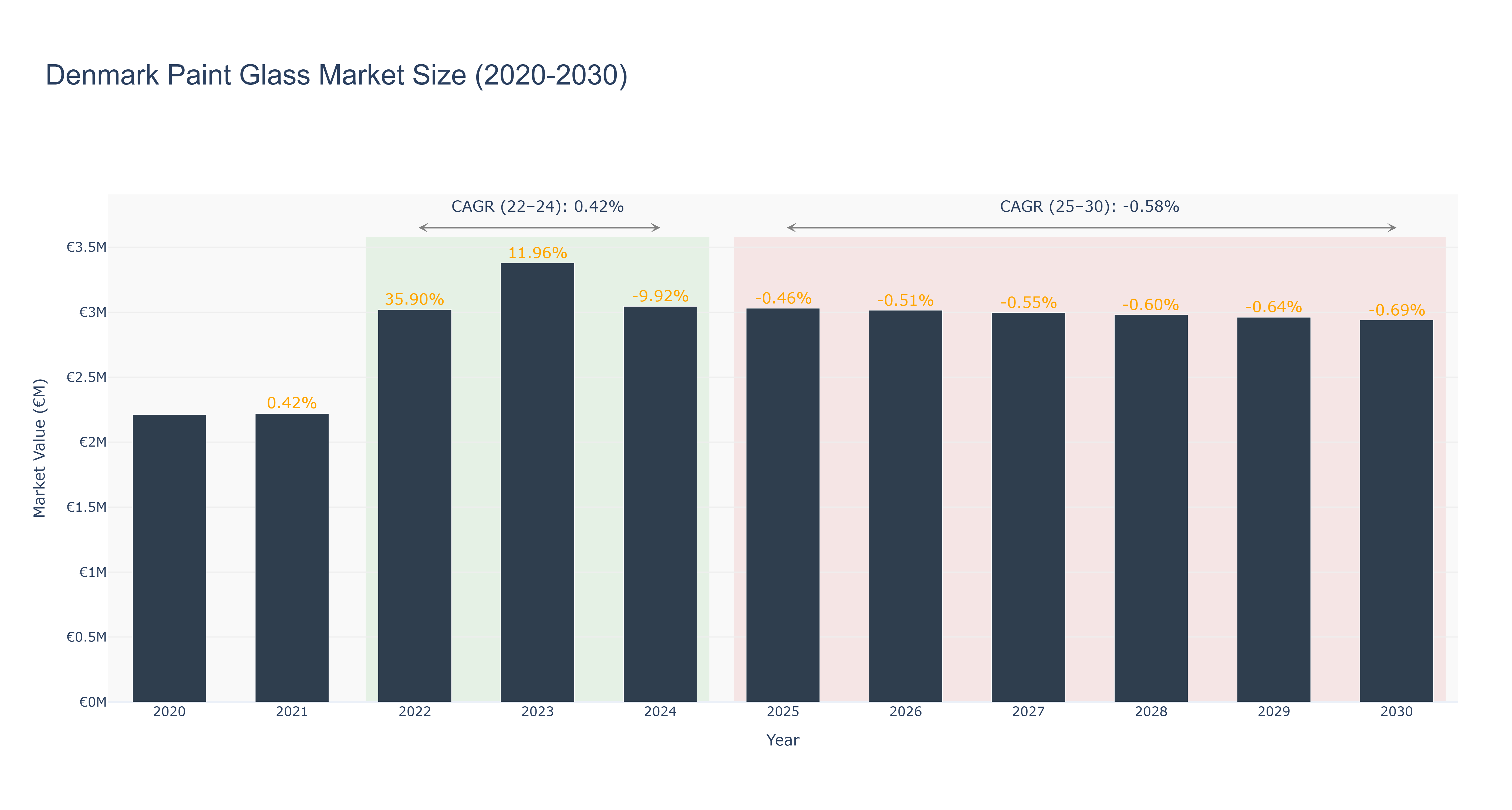 Denmark Paint Glass Market Size (2020-2030)