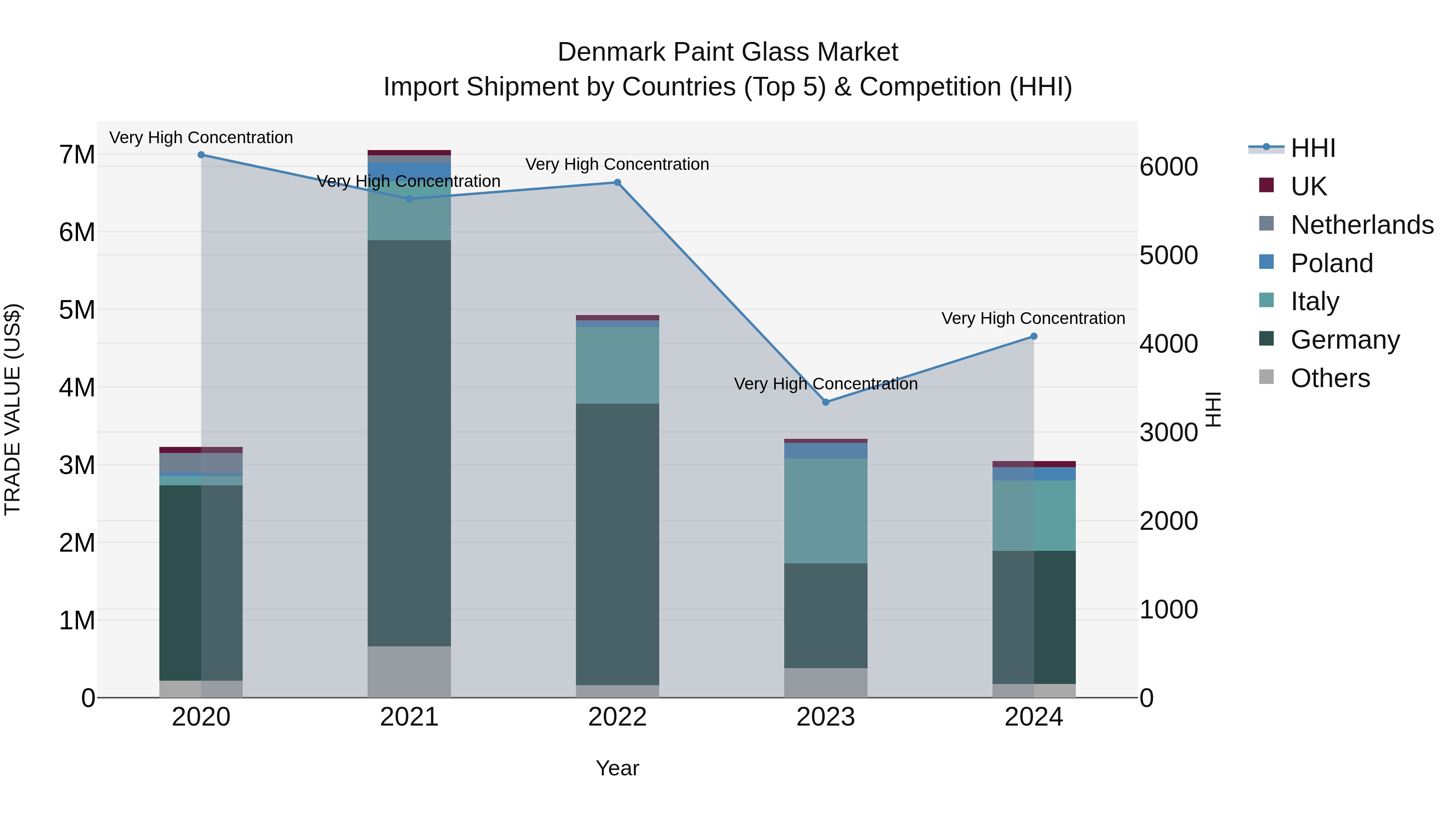 Denmark Paint Glass Market Top 5 Importing Countries and Market Competition (HHI) Analysis